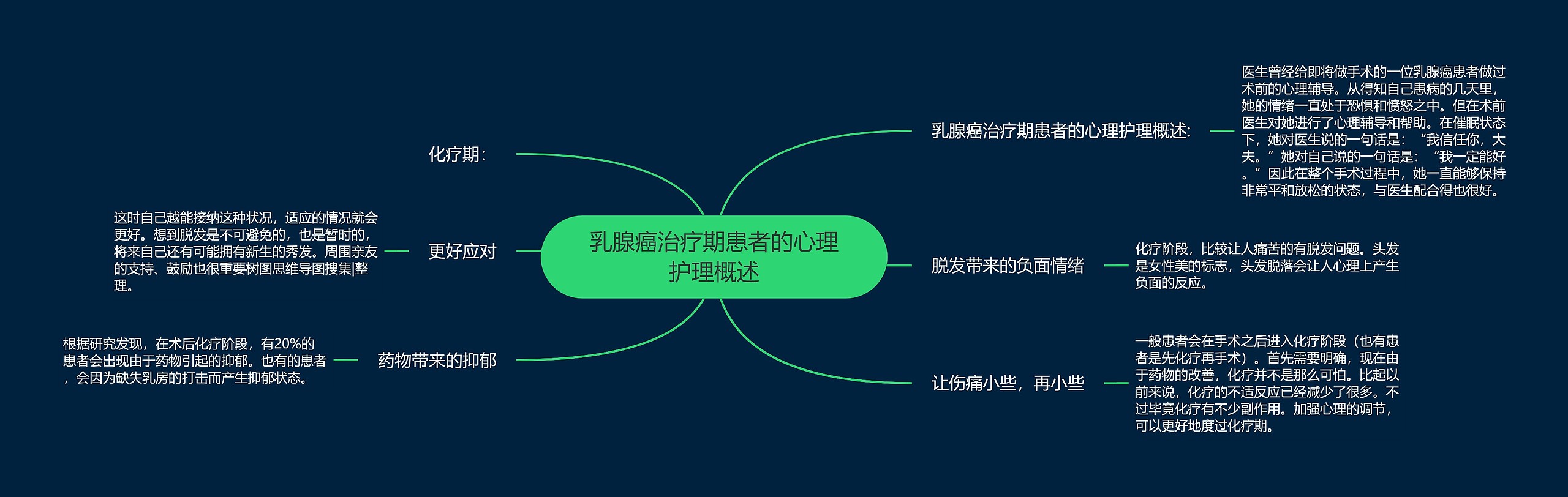 乳腺癌治疗期患者的心理护理概述 乳腺癌治疗期患者的心理护理概述