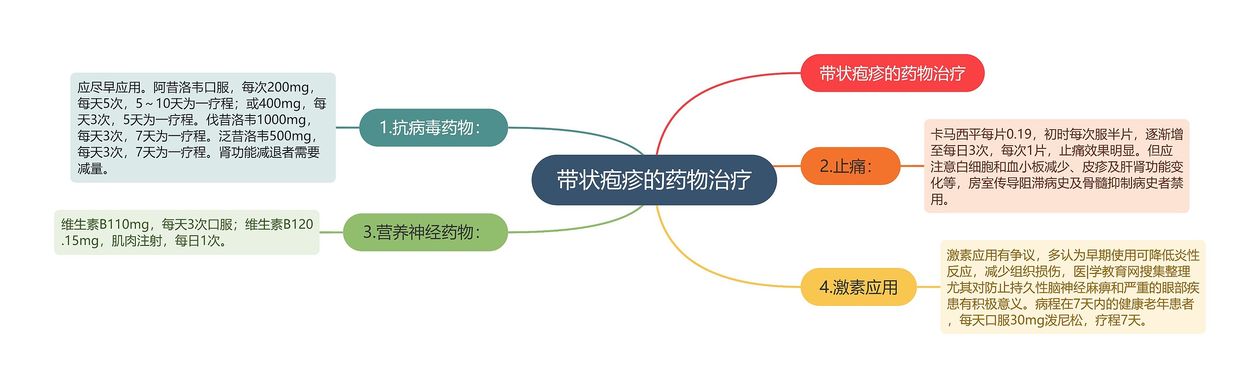 带状疱疹的药物治疗思维导图