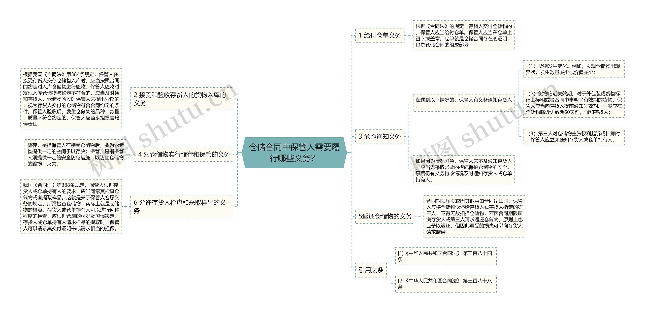 仓储合同中保管人需要履行哪些义务？