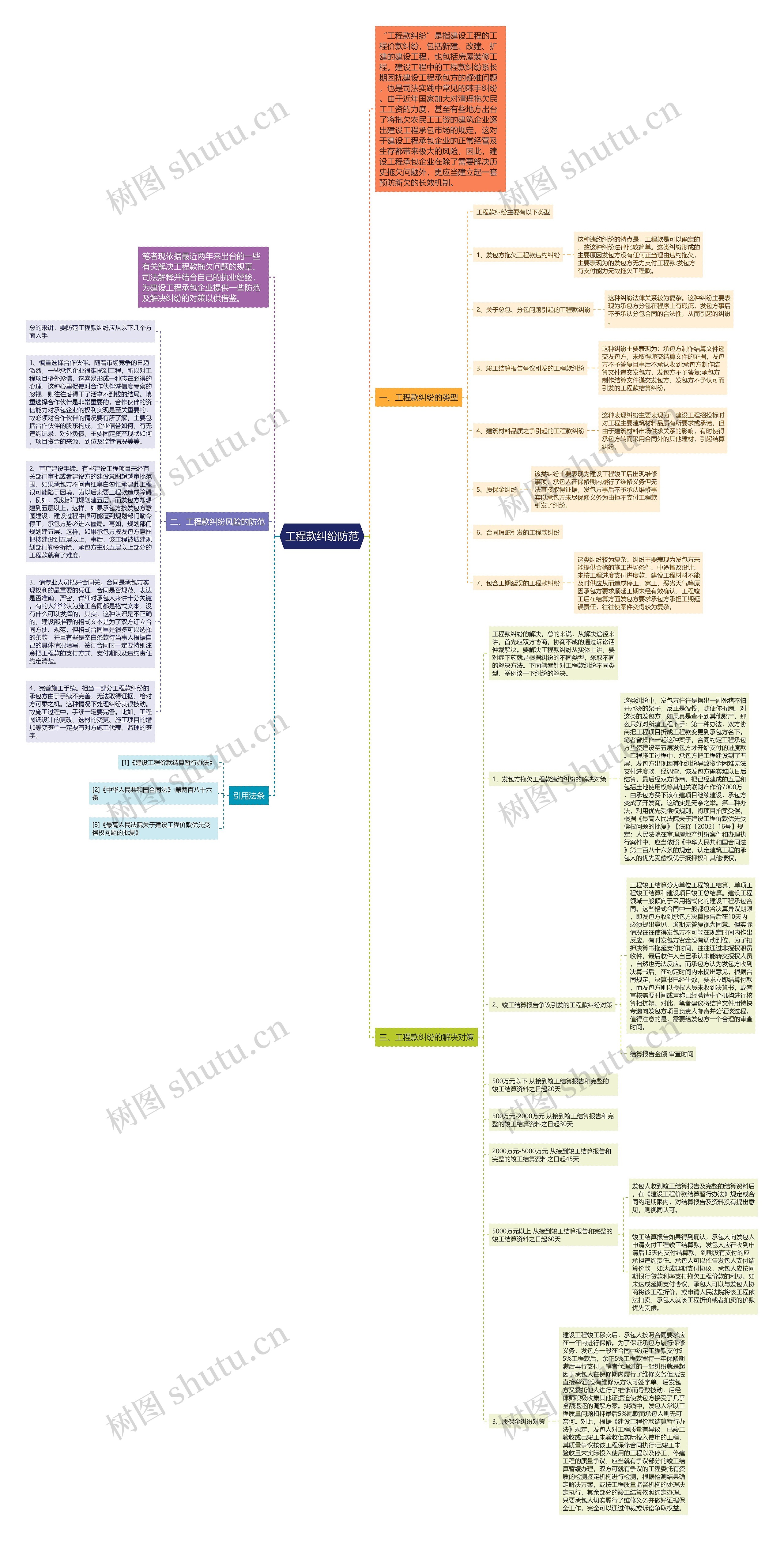 工程款纠纷防范思维导图