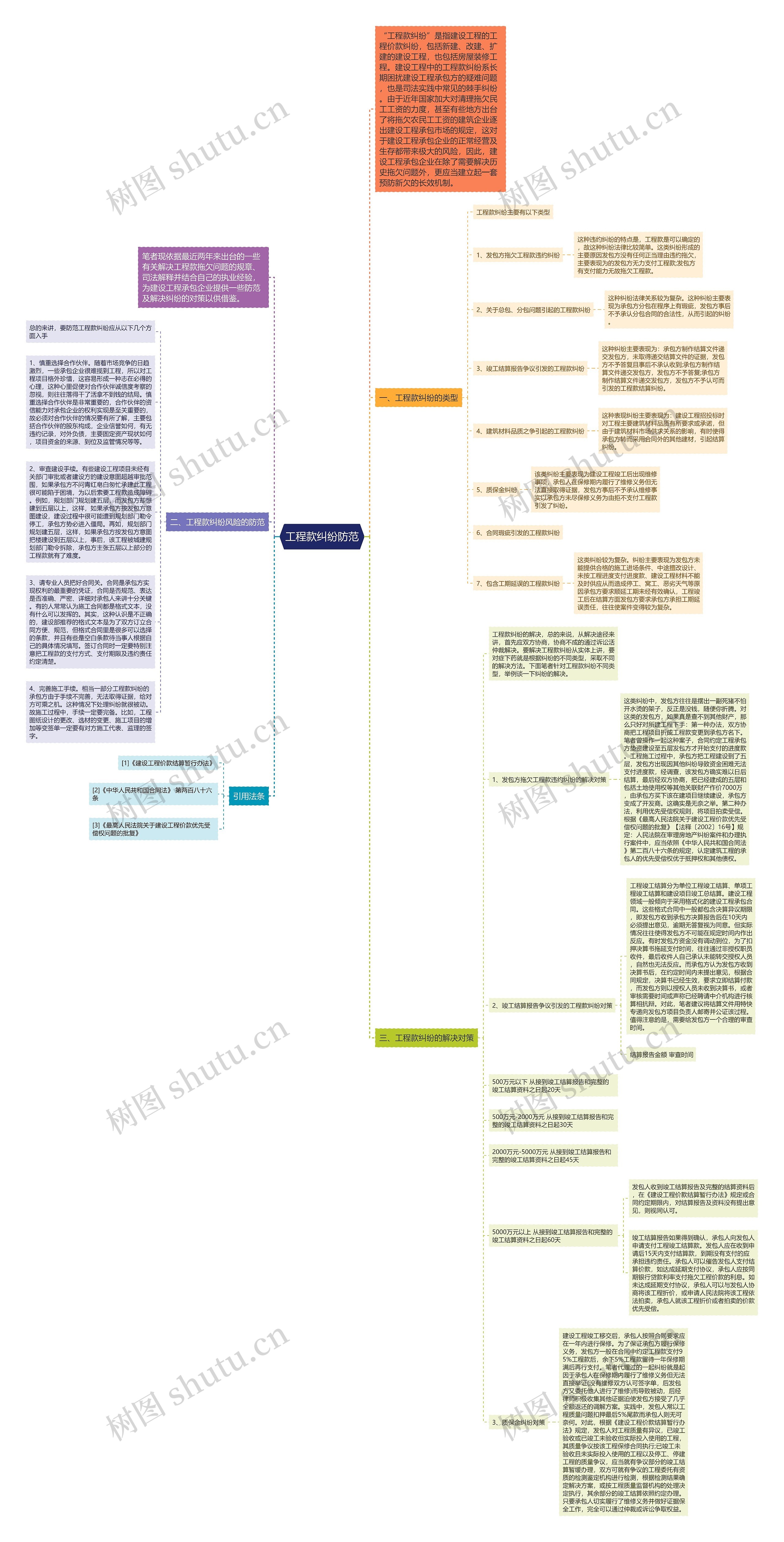 工程款纠纷防范思维导图高清图 工程款纠纷防范思维导图