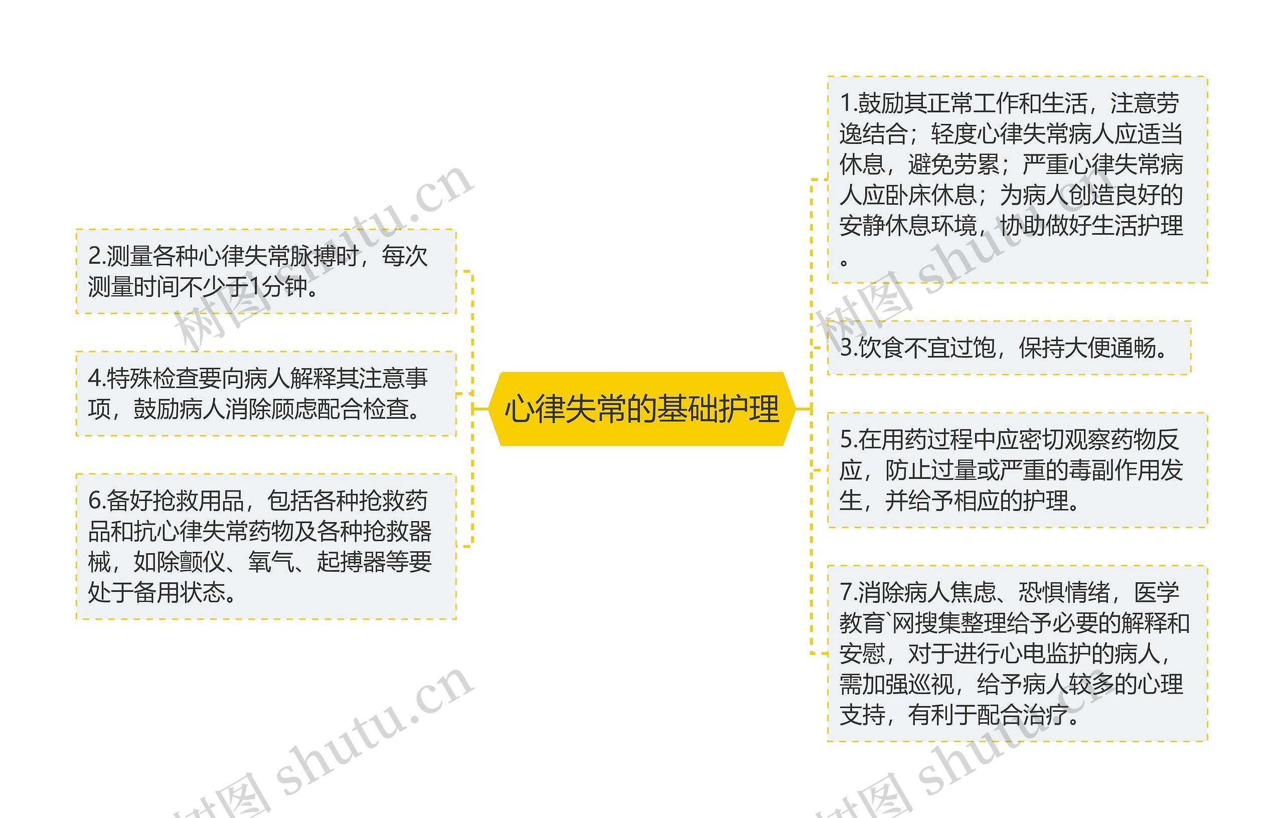 心律失常的基础护理思维导图