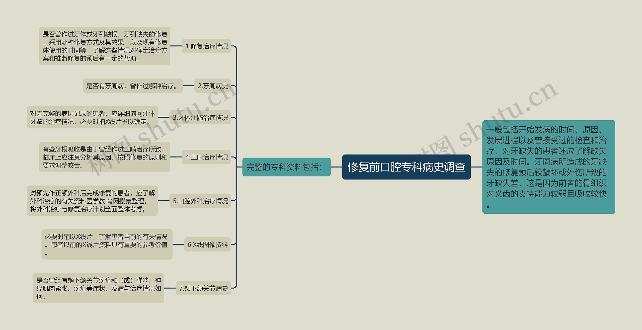 修复前口腔专科病史调查