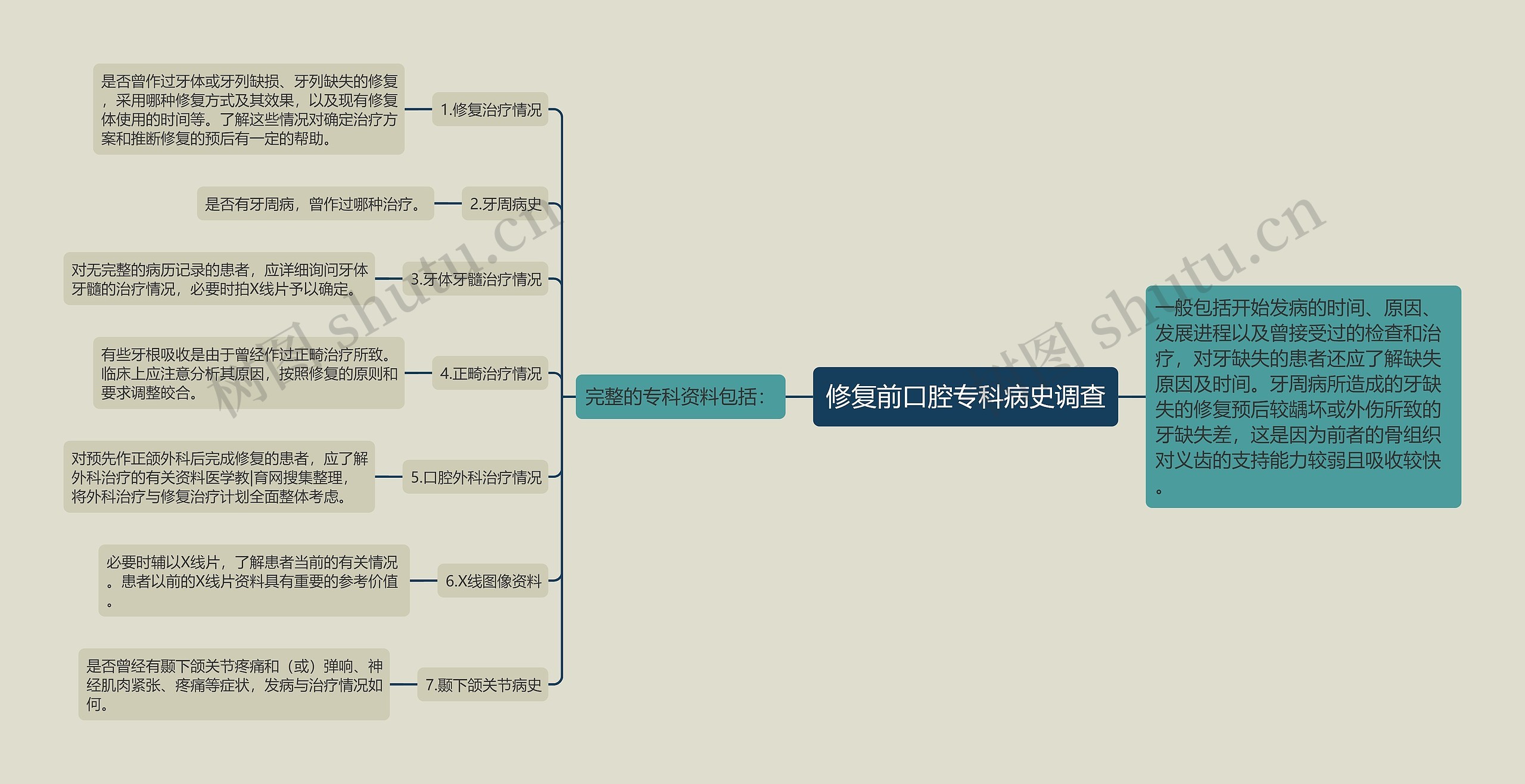 修复前口腔专科病史调查思维导图