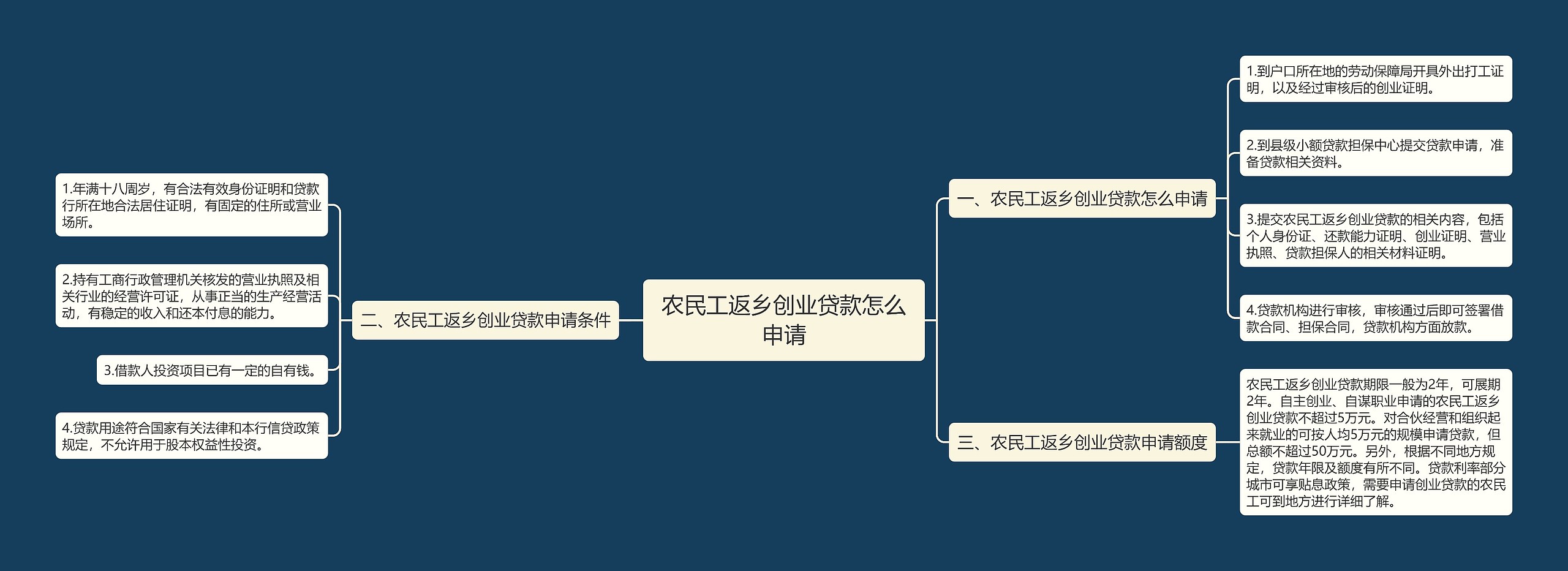 农民工返乡创业贷款怎么申请思维导图