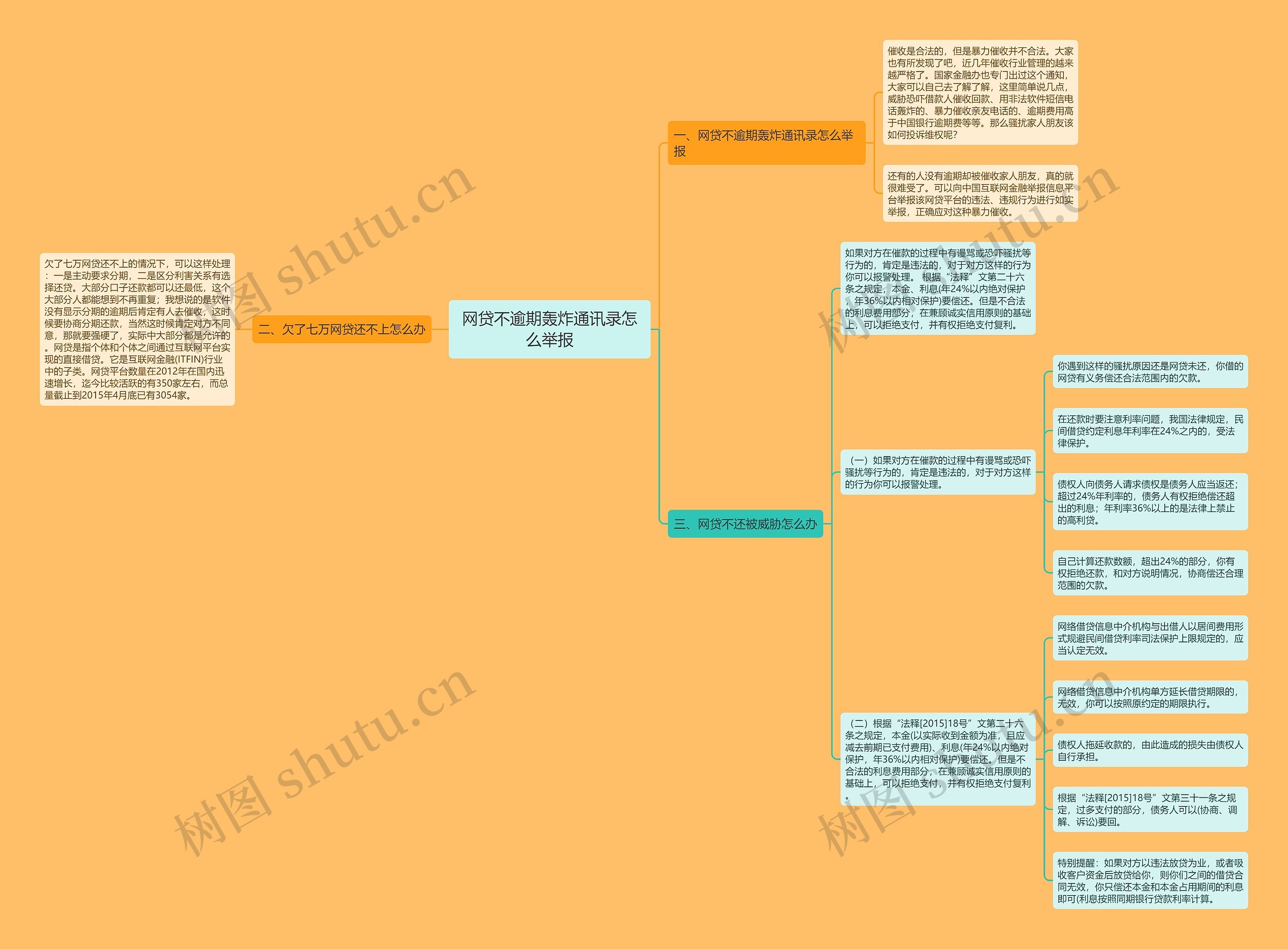 网贷不逾期轰炸通讯录怎么举报思维导图
