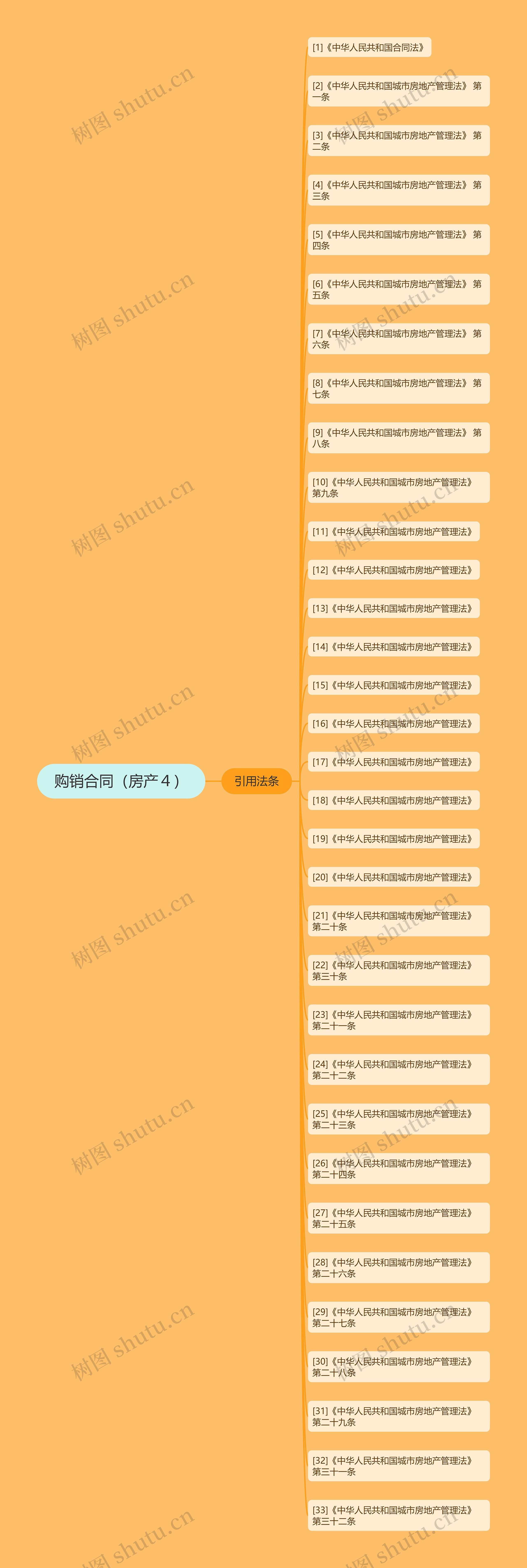 购销合同（房产４）思维导图