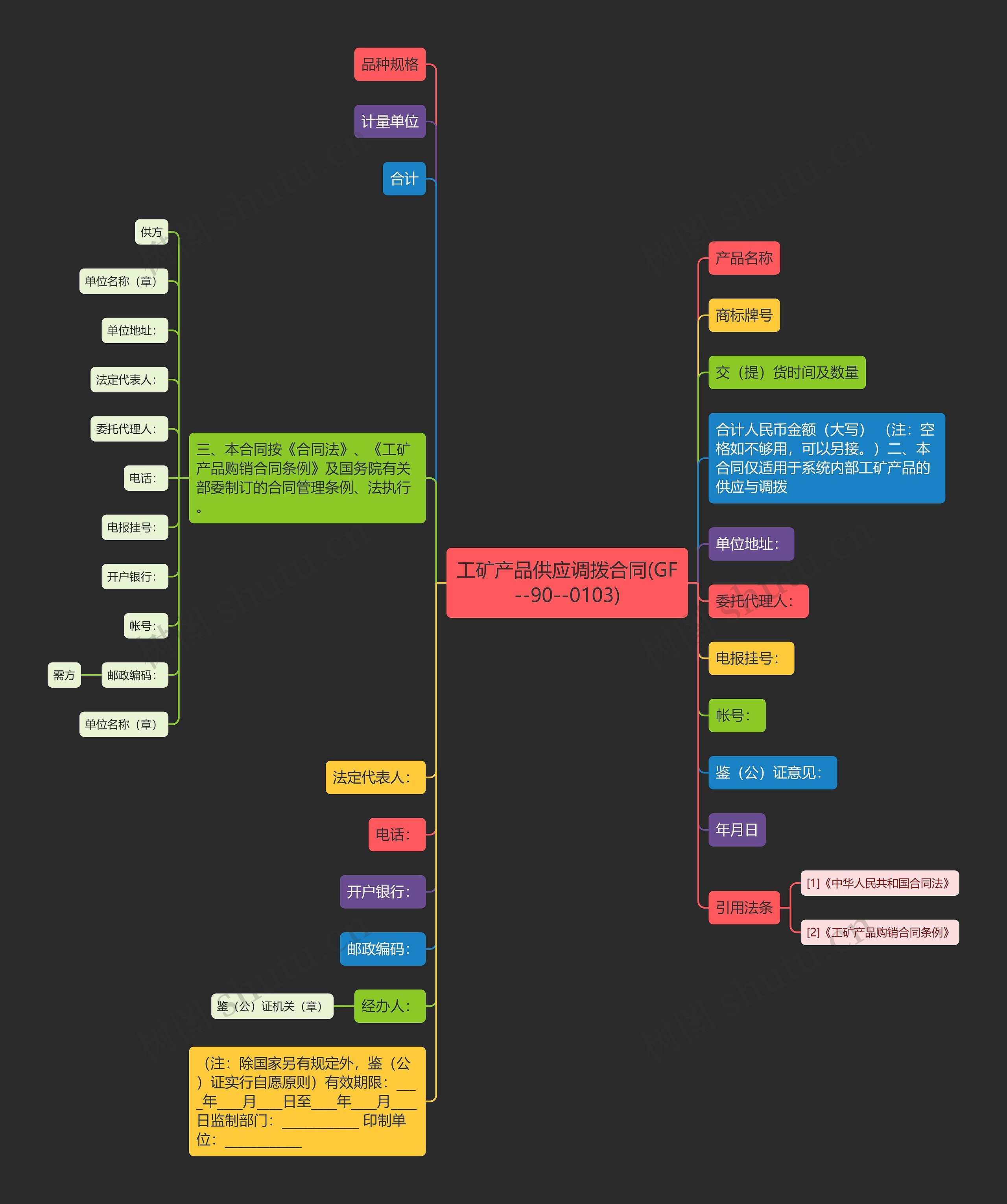 工矿产品供应调拨合同(GF--90--0103)思维导图