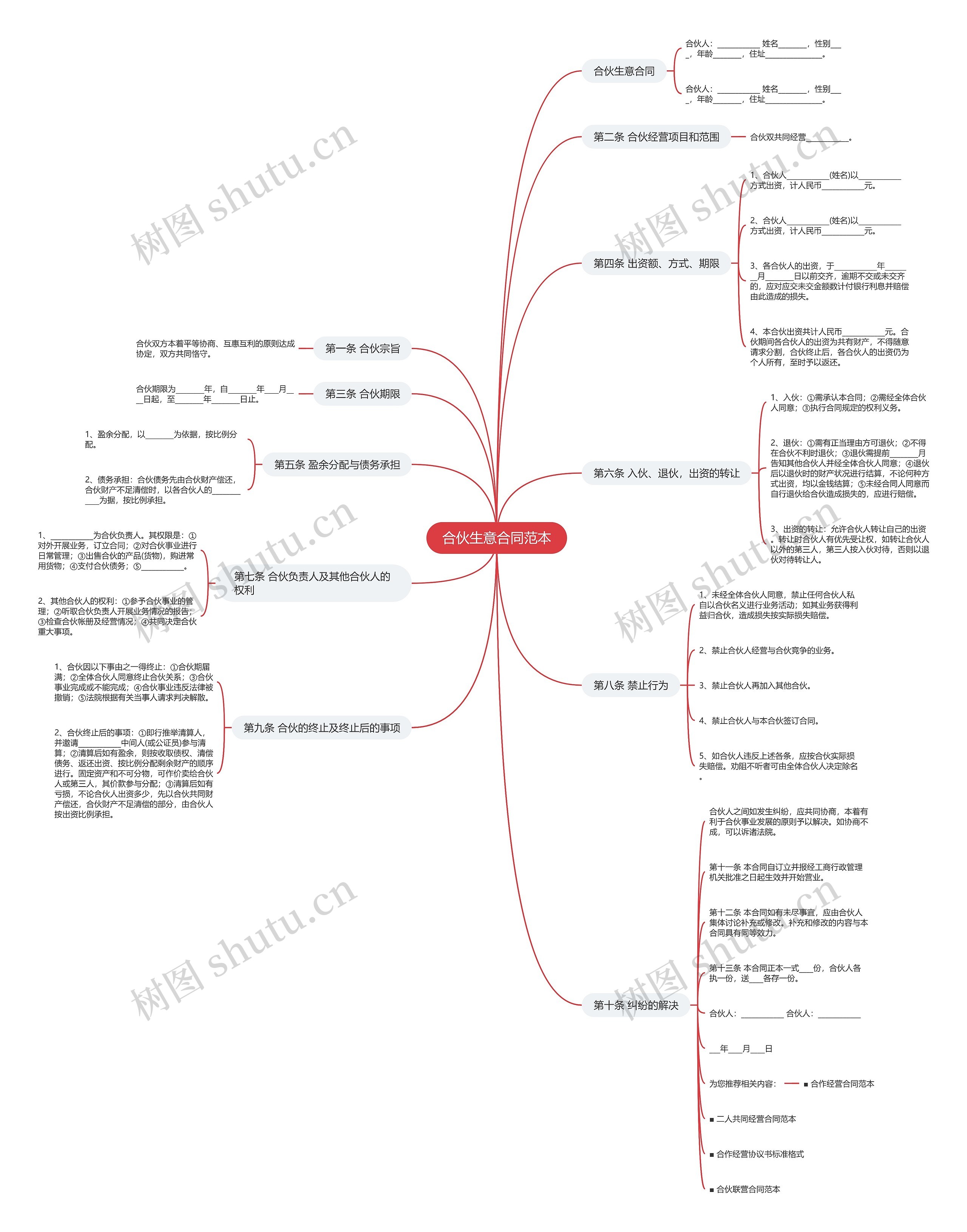 合伙生意合同范本思维导图