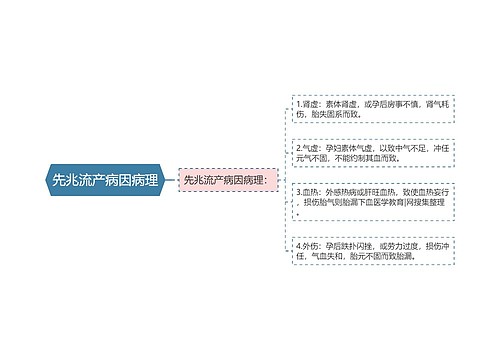 先兆流产病因病理