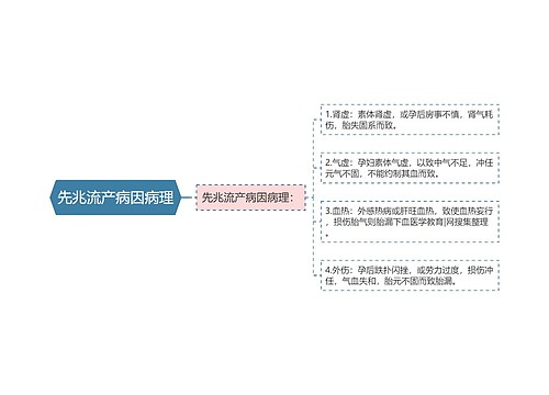 先兆流产病因病理