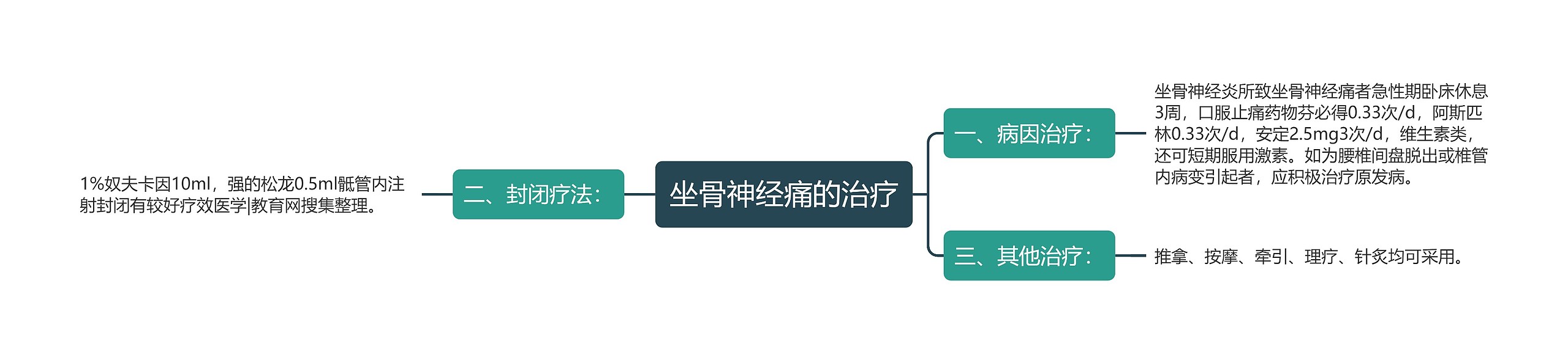 坐骨神经痛的治疗