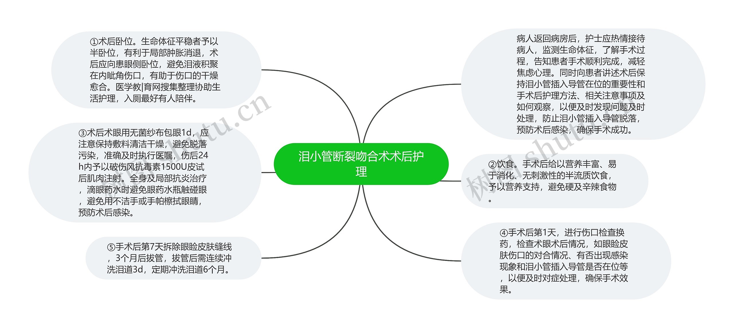 泪小管断裂吻合术术后护理思维导图