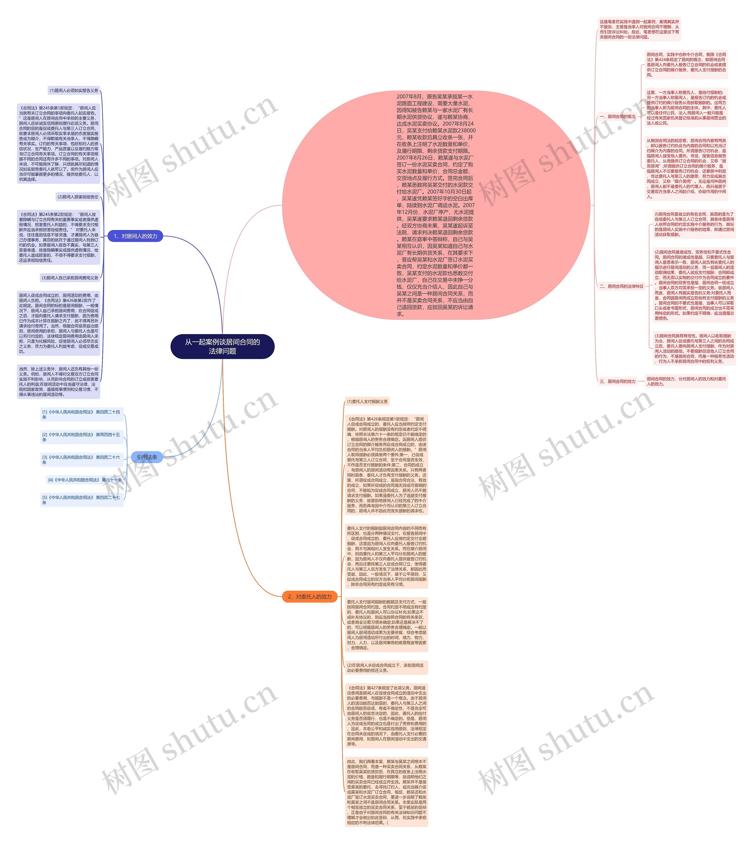 从一起案例谈居间合同的法律问题思维导图