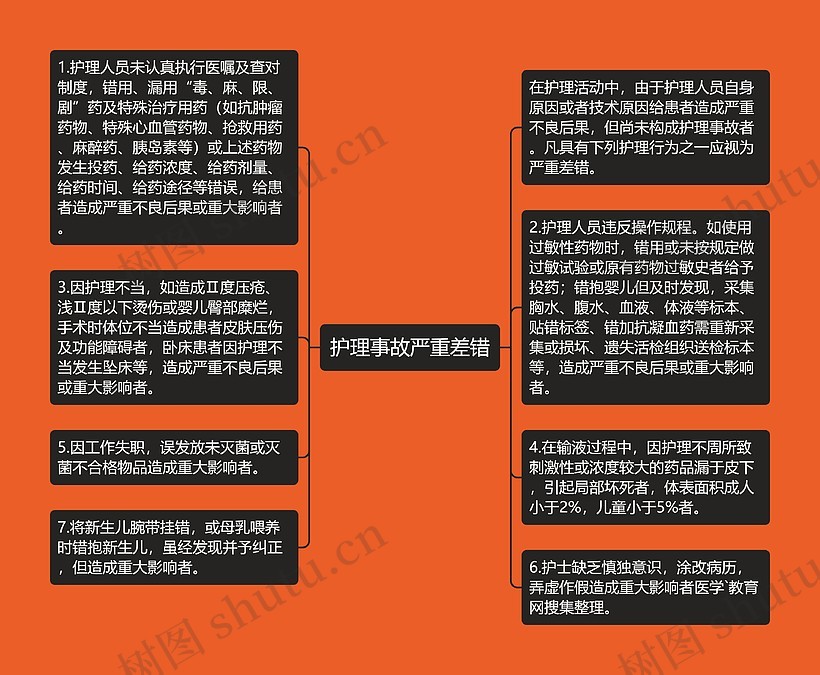 护理事故严重差错思维导图_编号p6886022-TreeMind树图