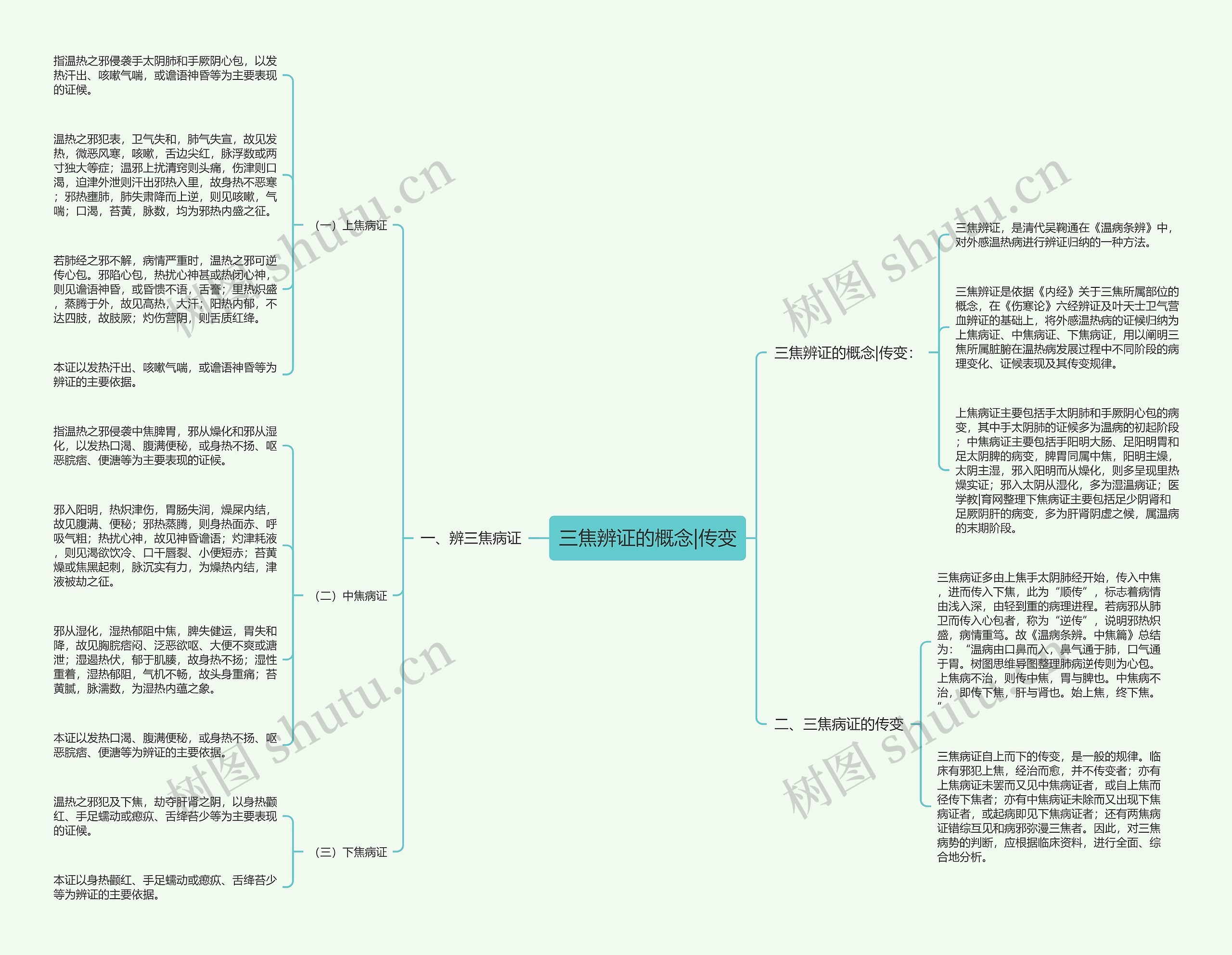 三焦辨证的概念|传变