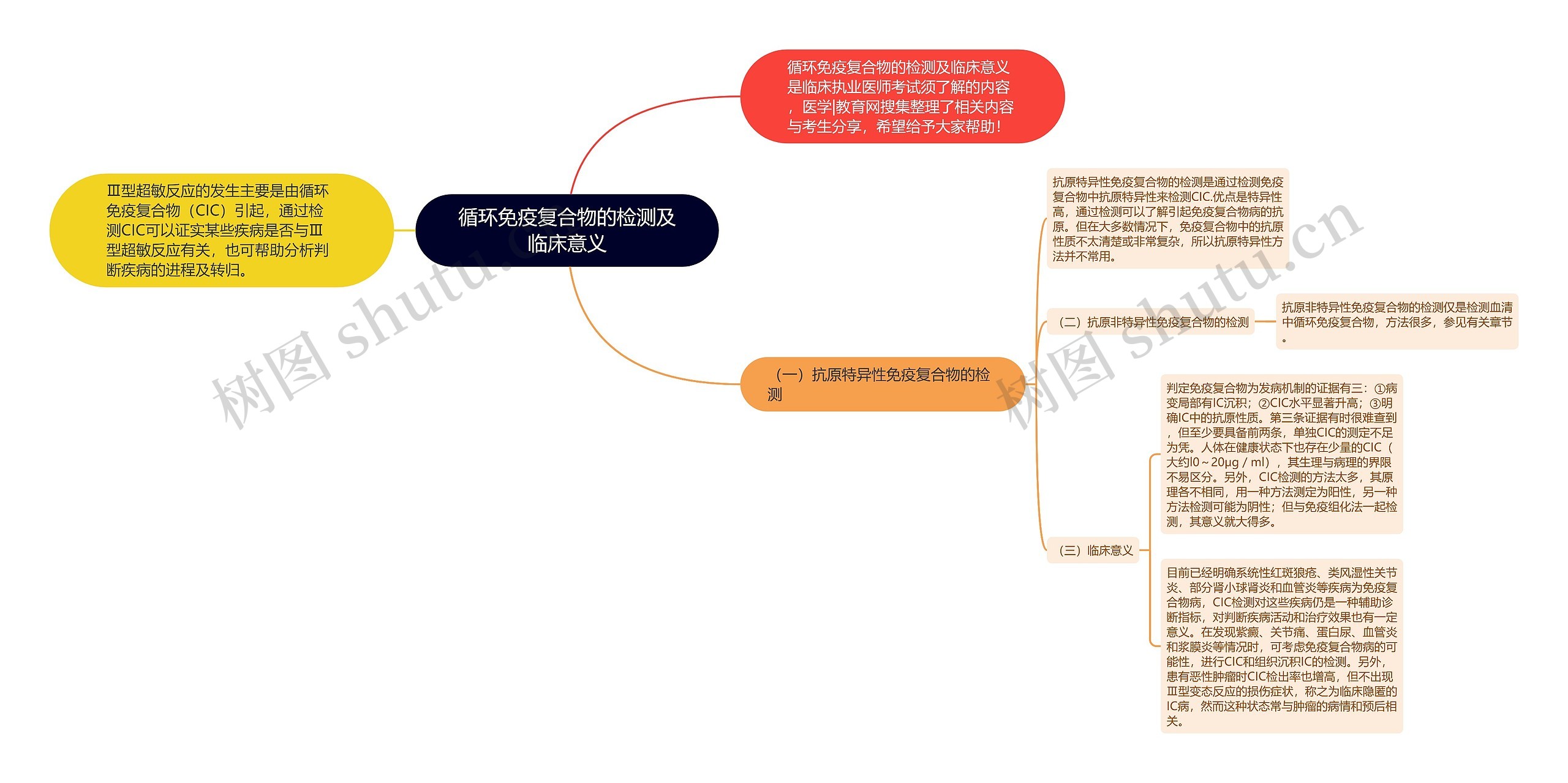 循环免疫复合物的检测及临床意义思维导图