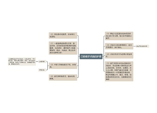 口腔癌手术前的护理思维导图