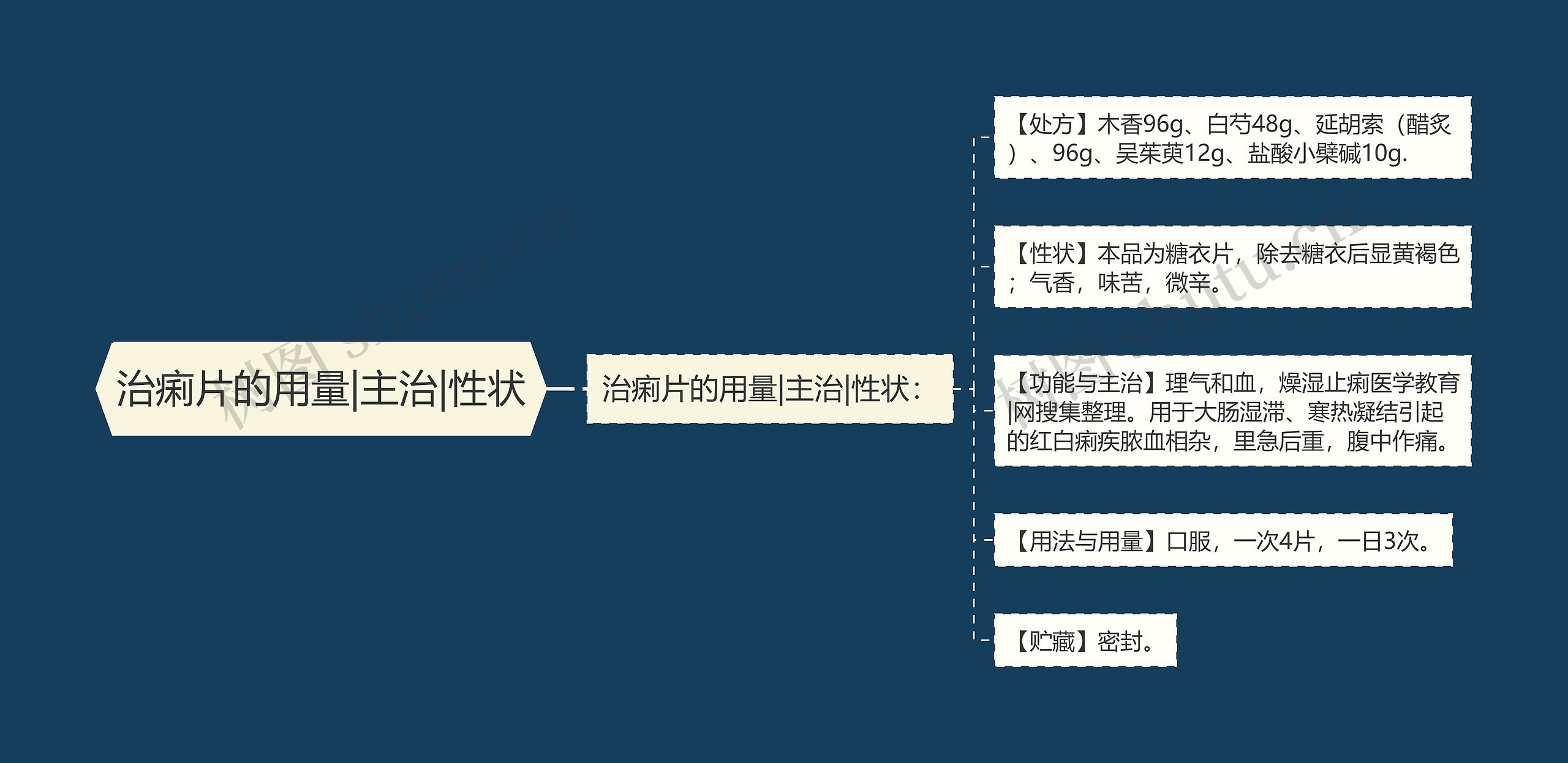 治痢片的用量|主治|性状思维导图