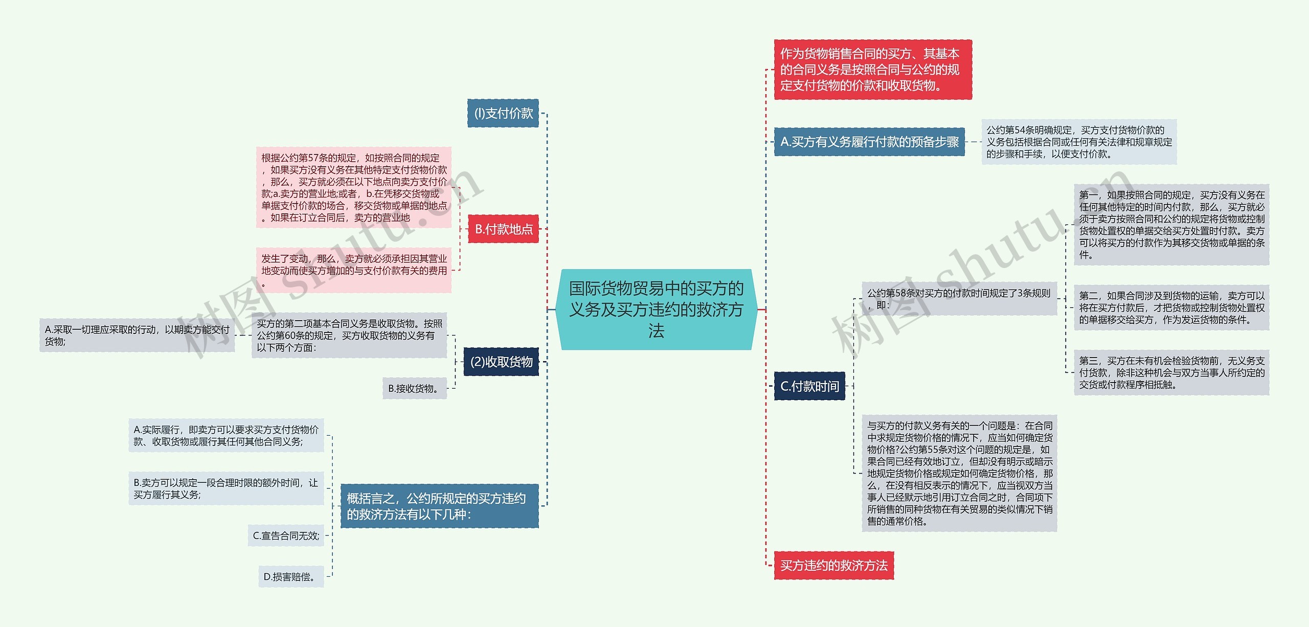 国际货物贸易中的买方的义务及买方违约的救济方法思维导图