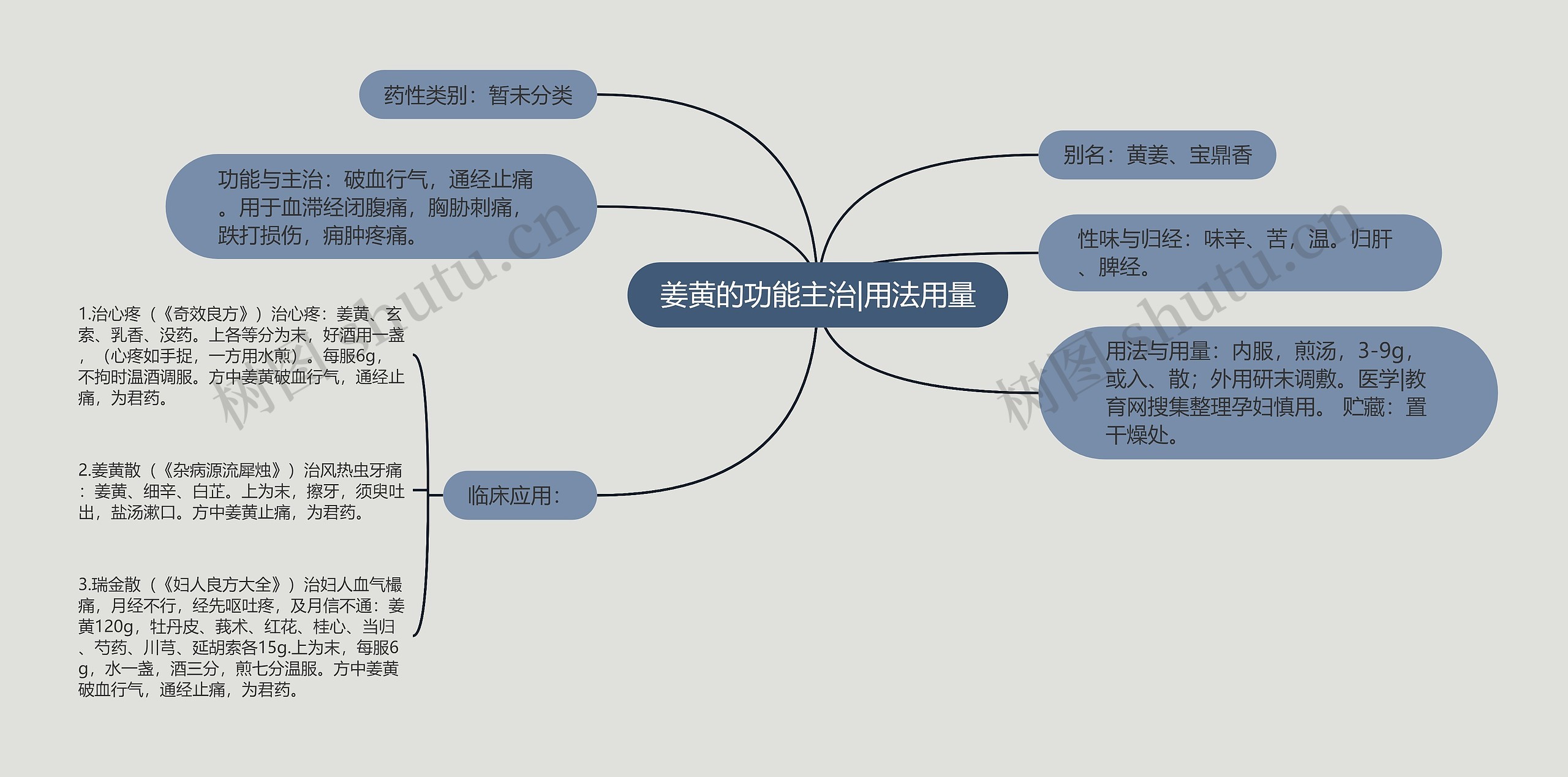 姜黄的功能主治|用法用量思维导图