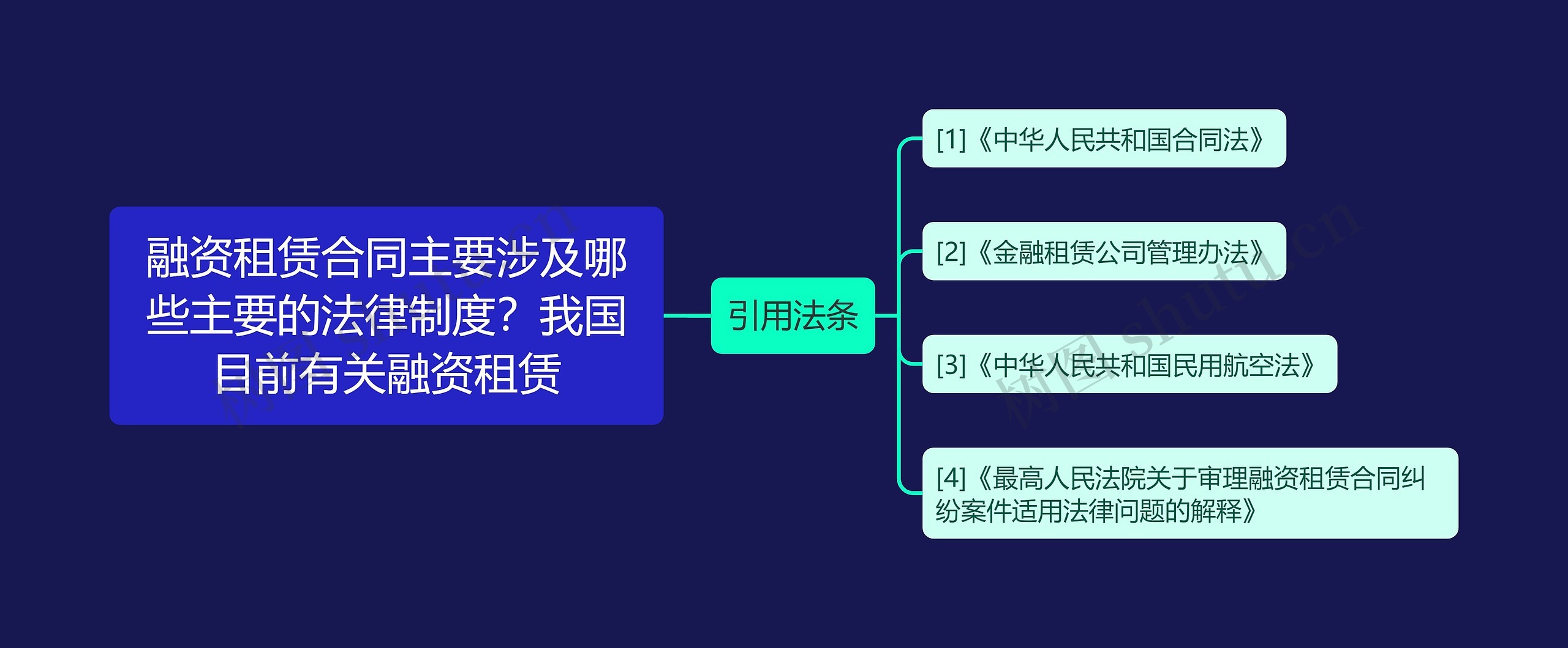 融资租赁合同主要涉及哪些主要的法律制度？我国目前有关融资租赁思维导图