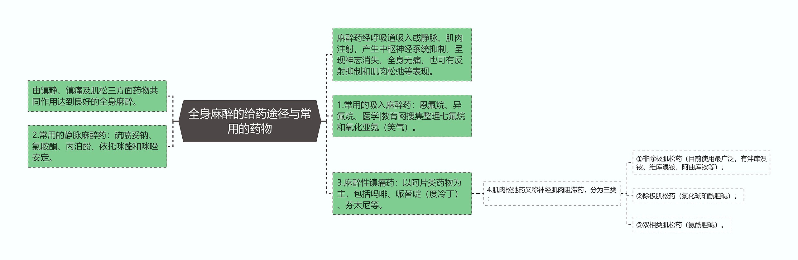 全身麻醉的给药途径与常用的药物思维导图