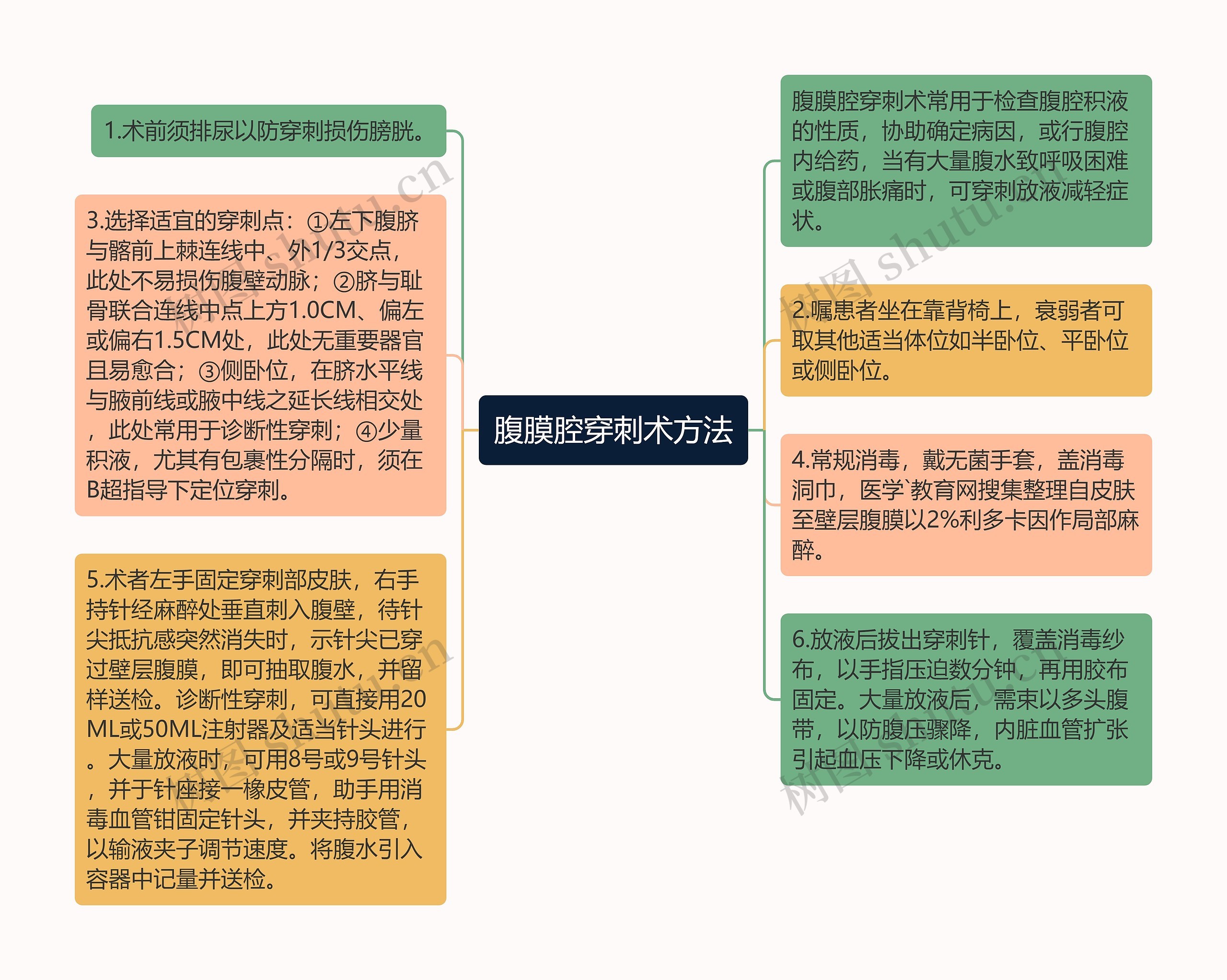 腹膜腔穿刺术方法思维导图