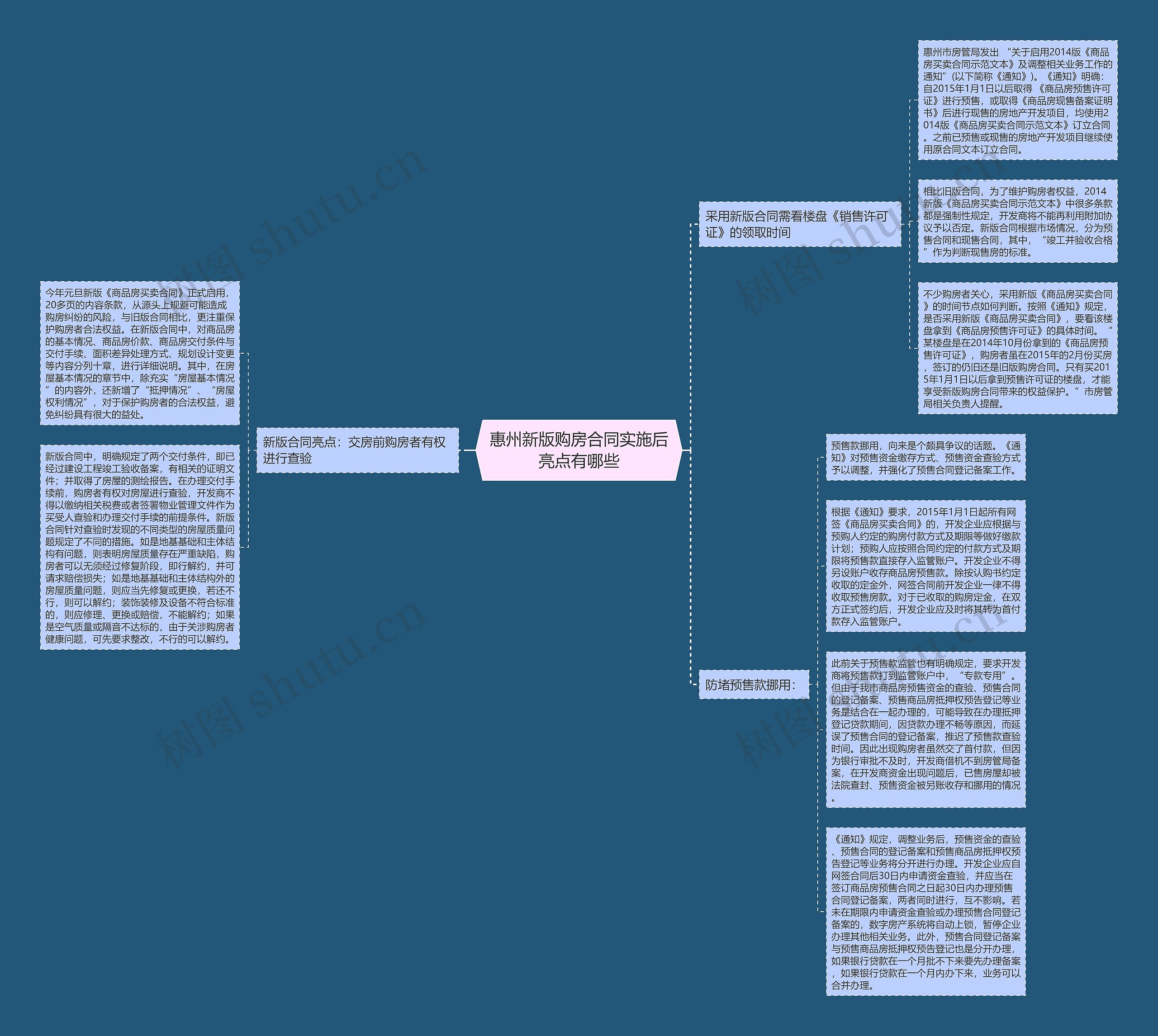 惠州新版购房合同实施后亮点有哪些思维导图