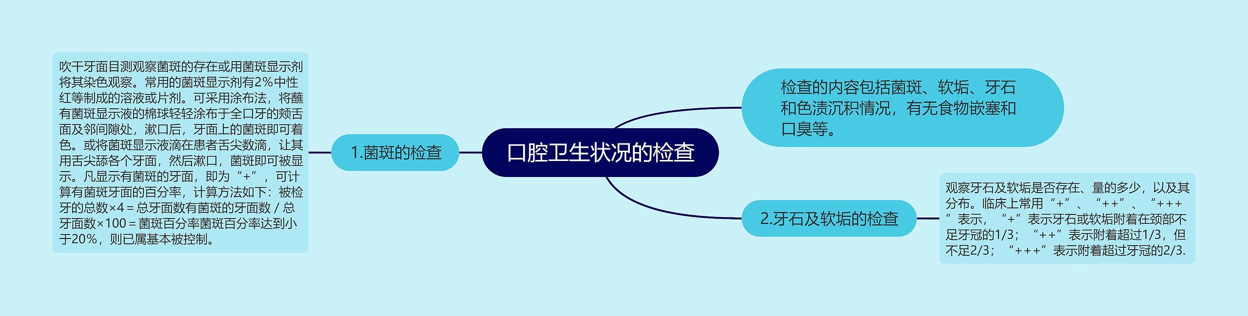 口腔卫生状况的检查思维导图