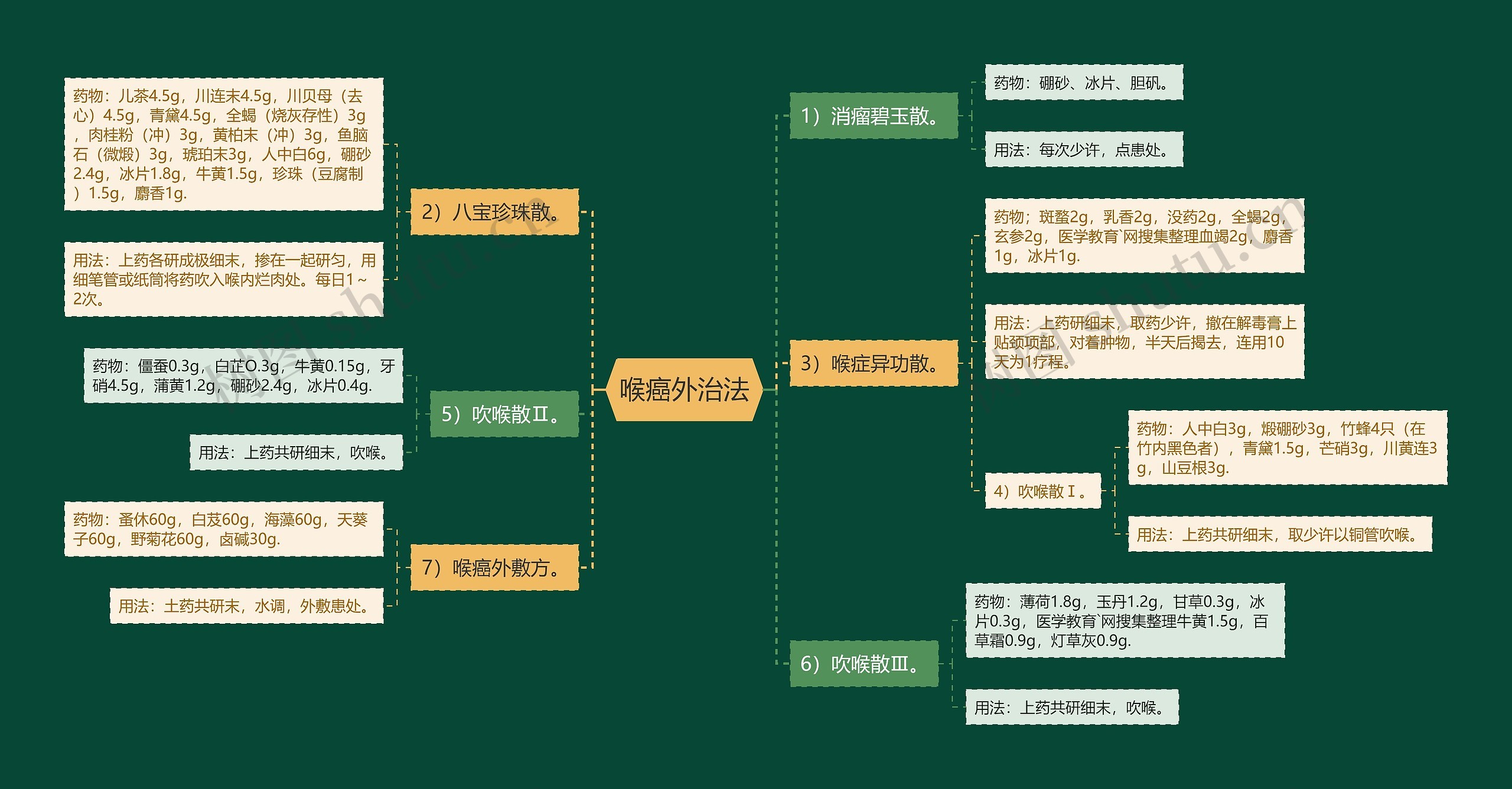 喉癌外治法思维导图