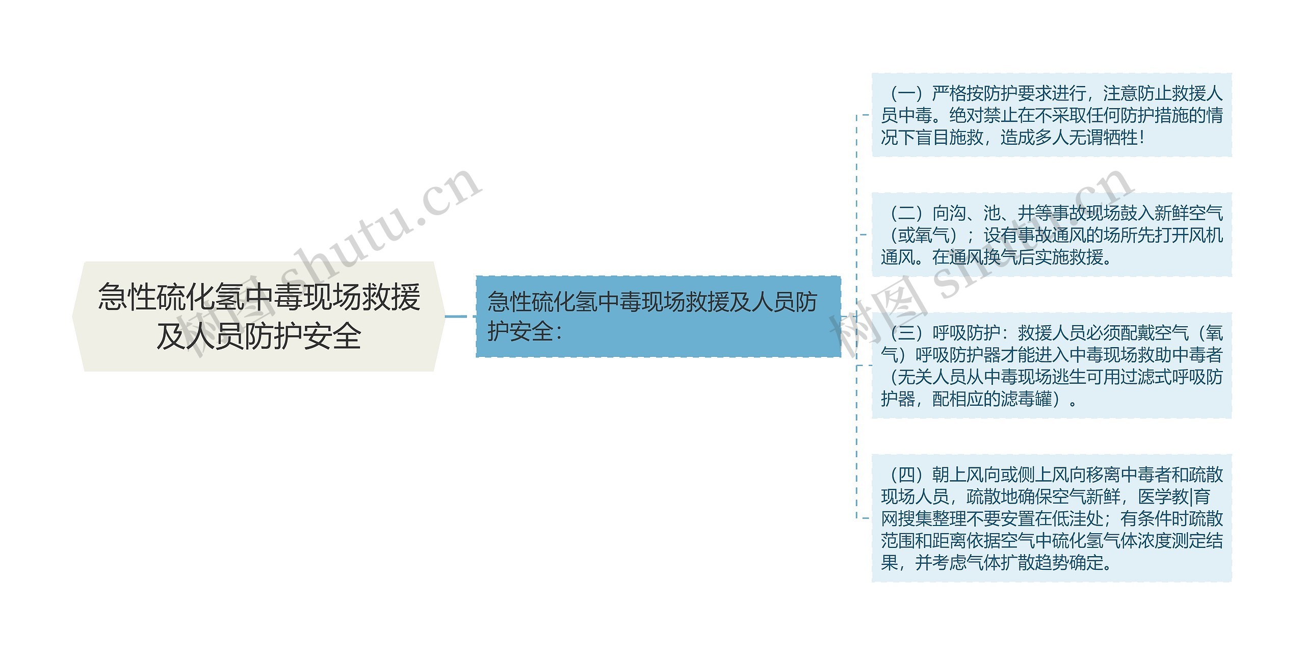 急性硫化氢中毒现场救援及人员防护安全思维导图