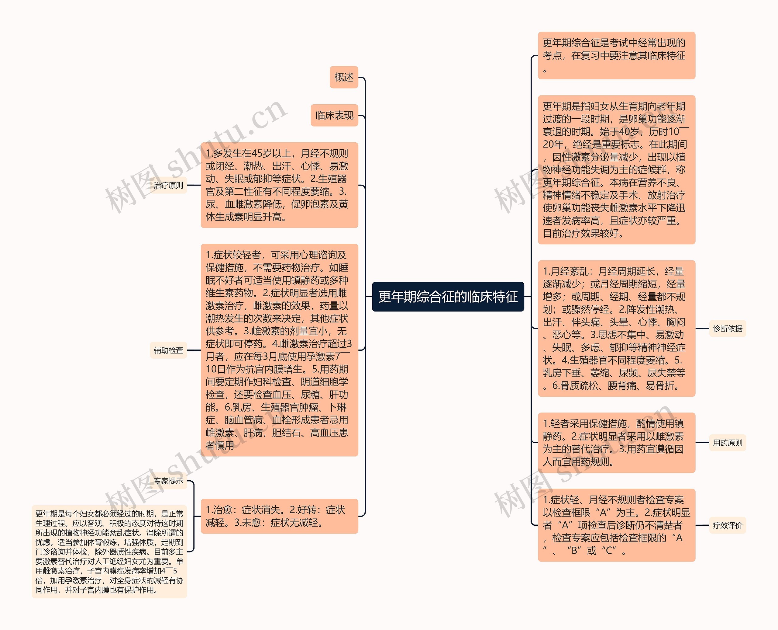 更年期综合征的临床特征思维导图