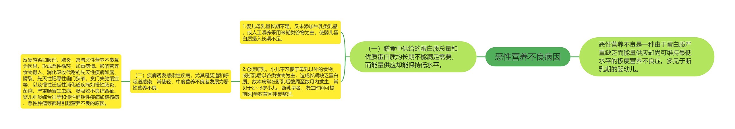 恶性营养不良病因 恶性营养不良病因