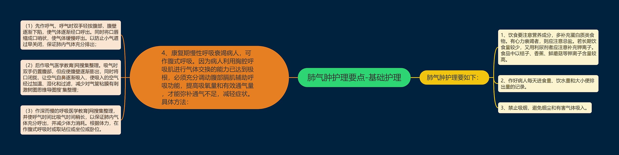 肺气肿护理要点-基础护理思维导图