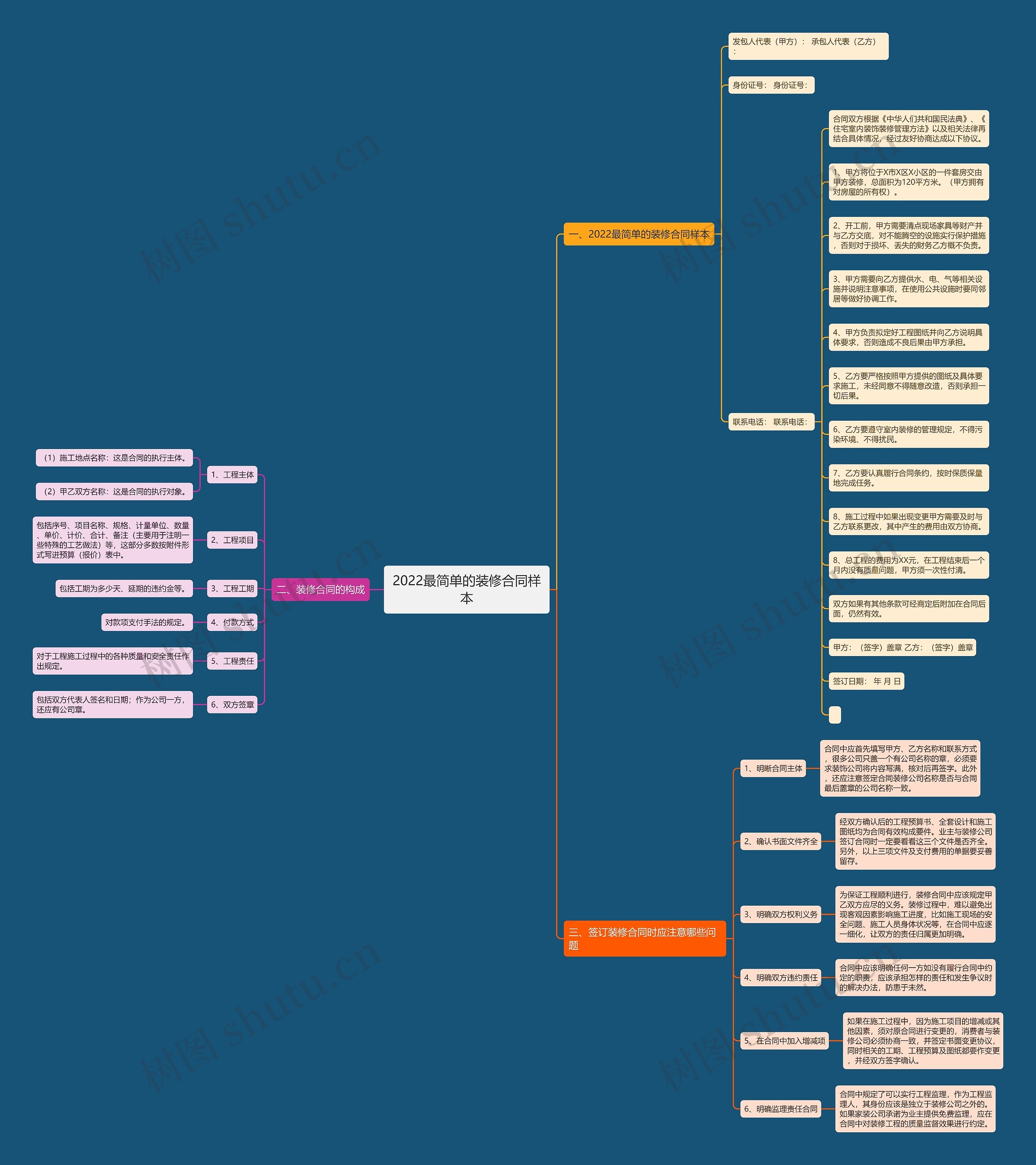 2022最简单的装修合同样本思维导图