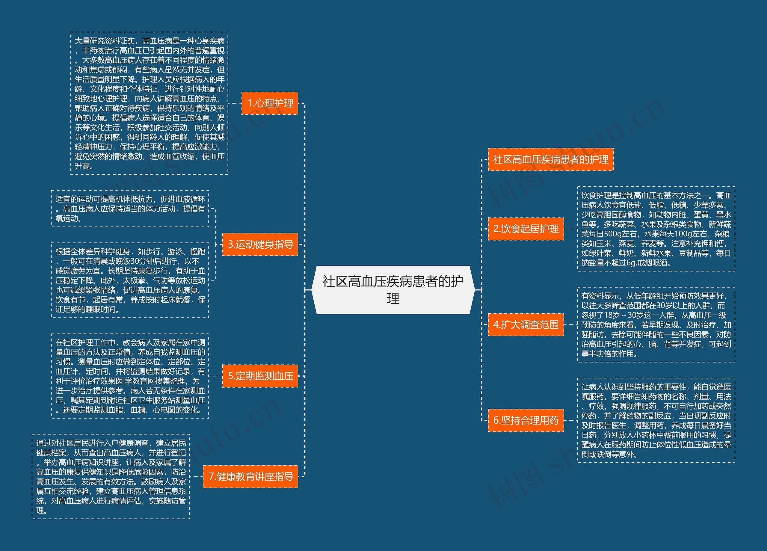 社区高血压疾病患者的护理思维导图