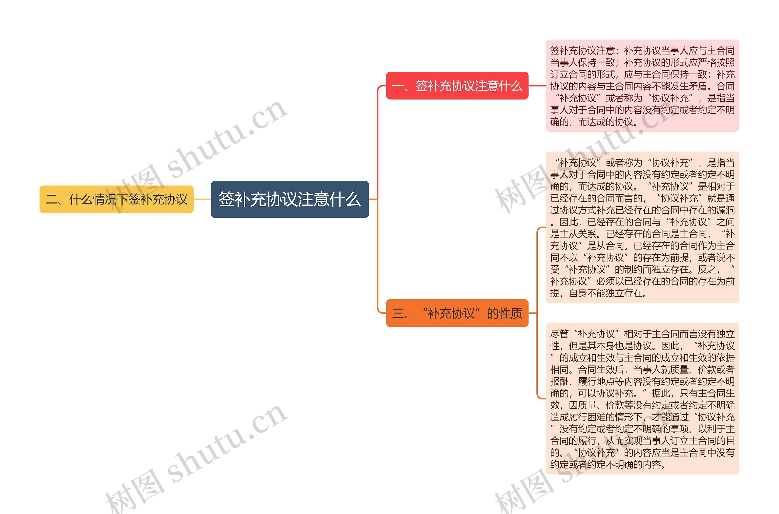 签补充协议注意什么思维导图