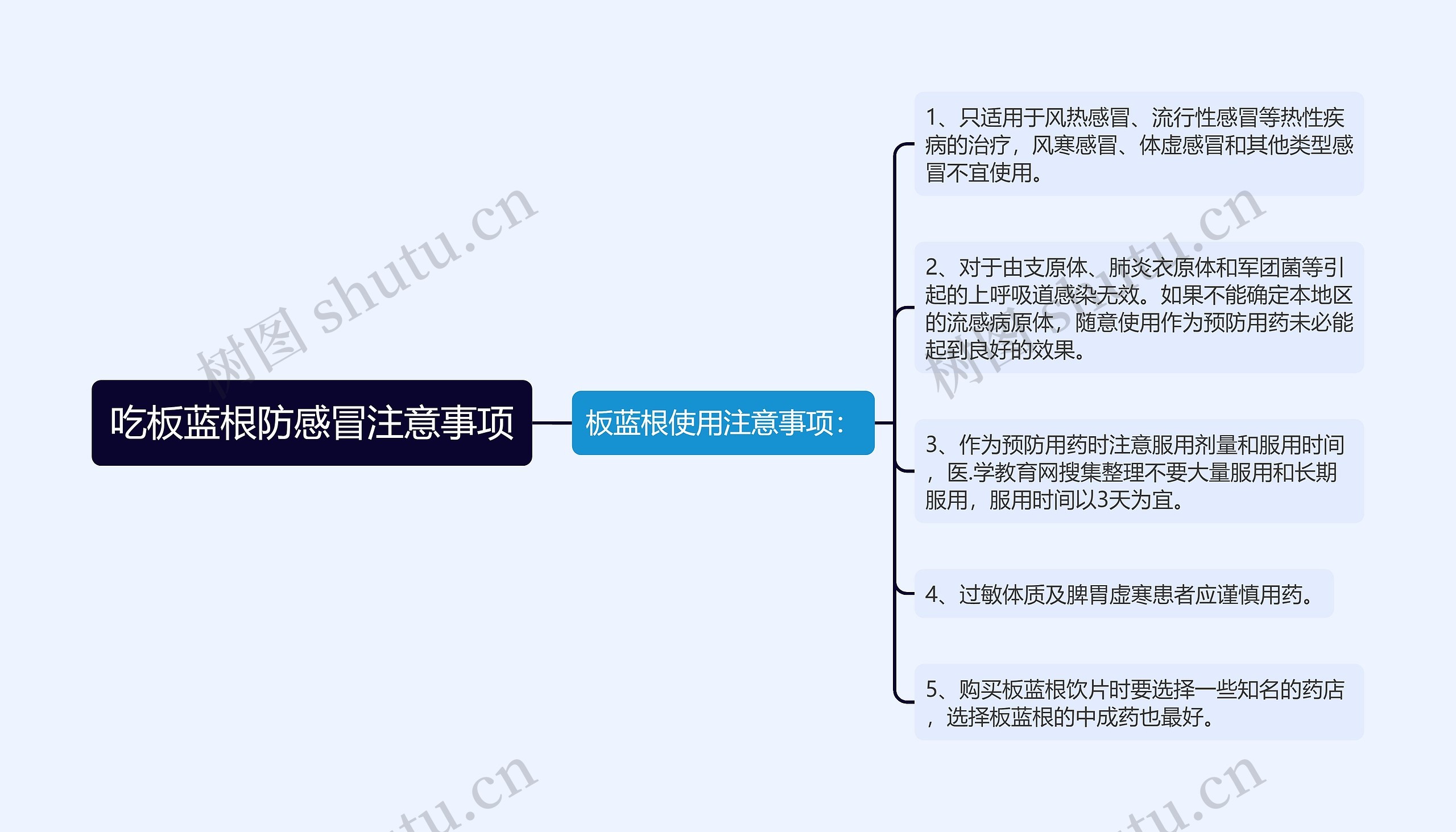 吃板蓝根防感冒注意事项思维导图