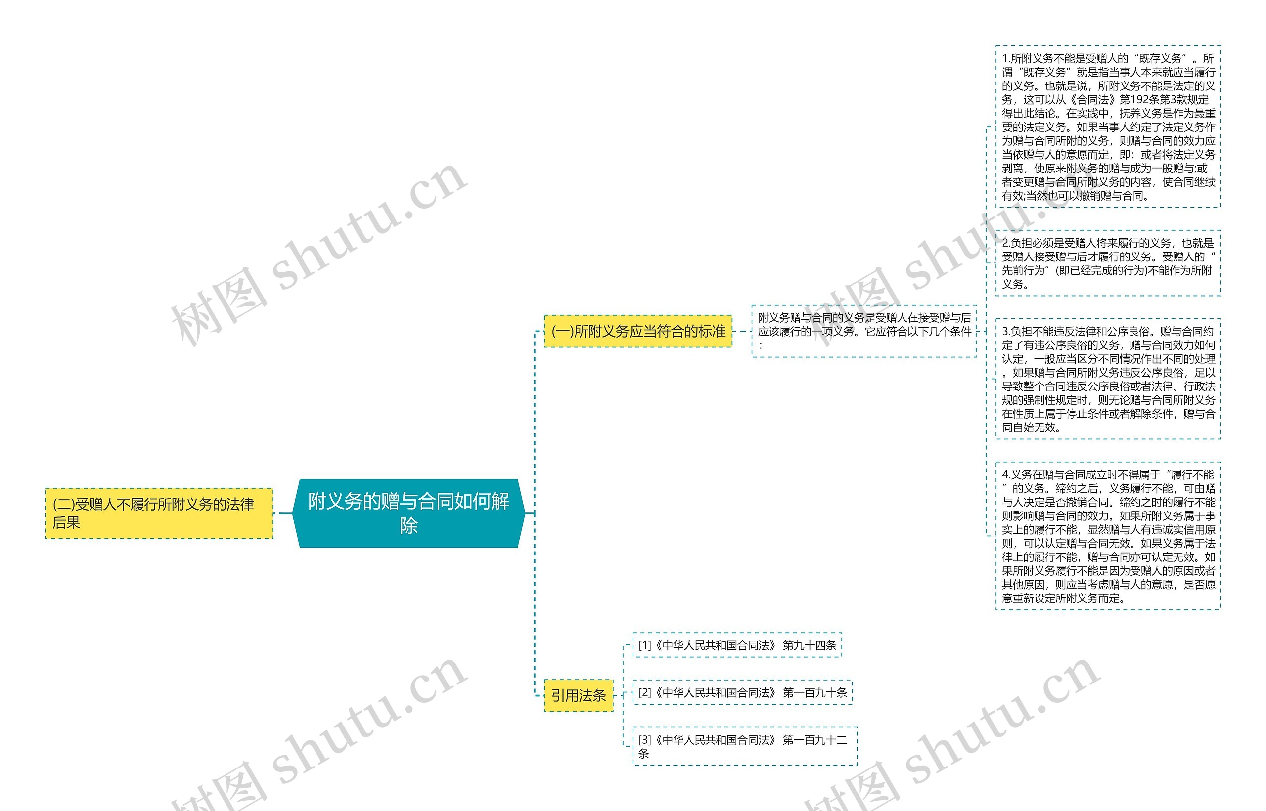 附义务的赠与合同如何解除思维导图