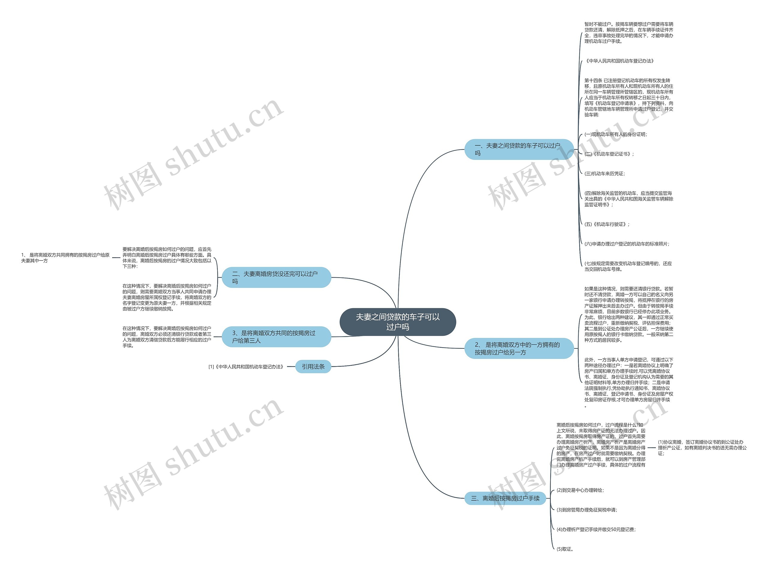 夫妻之间贷款的车子可以过户吗思维导图