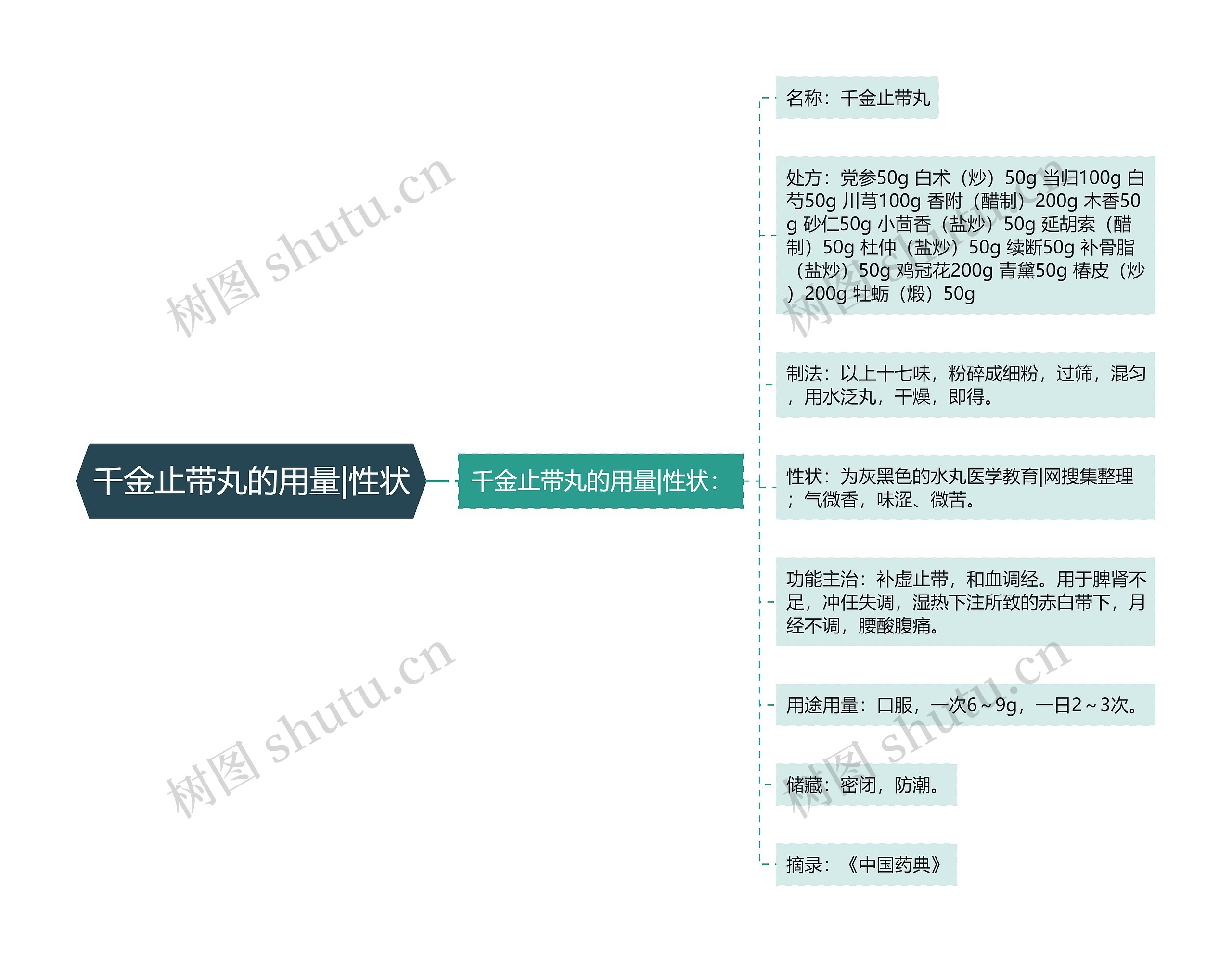 千金止带丸的用量|性状思维导图