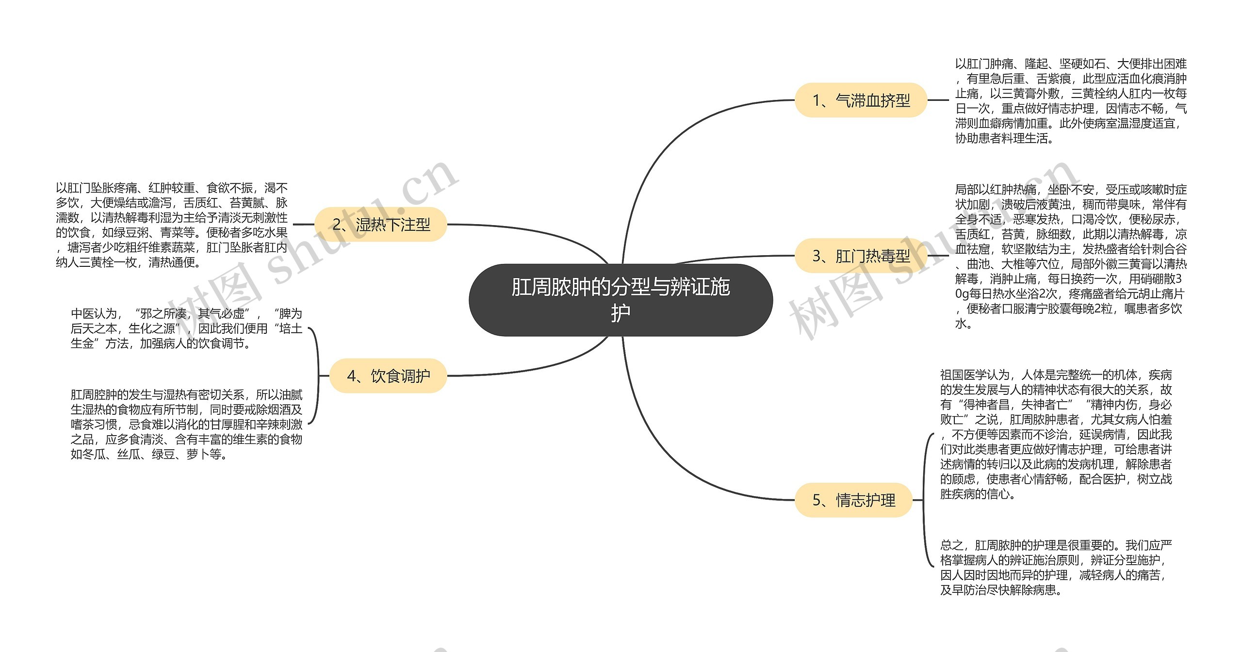 肛周脓肿的分型与辨证施护思维导图