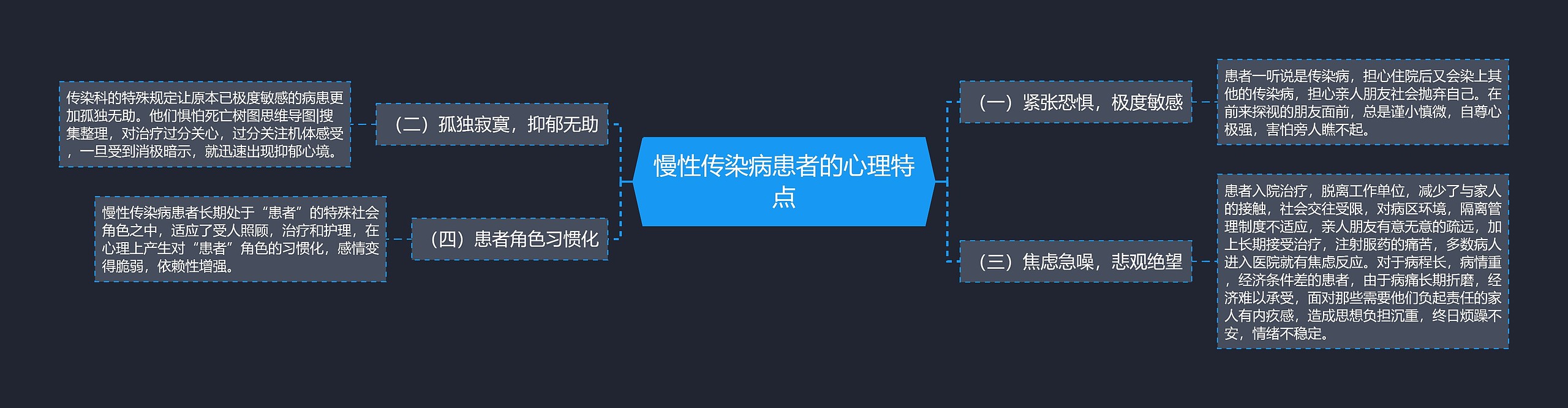 慢性传染病患者的心理特点思维导图