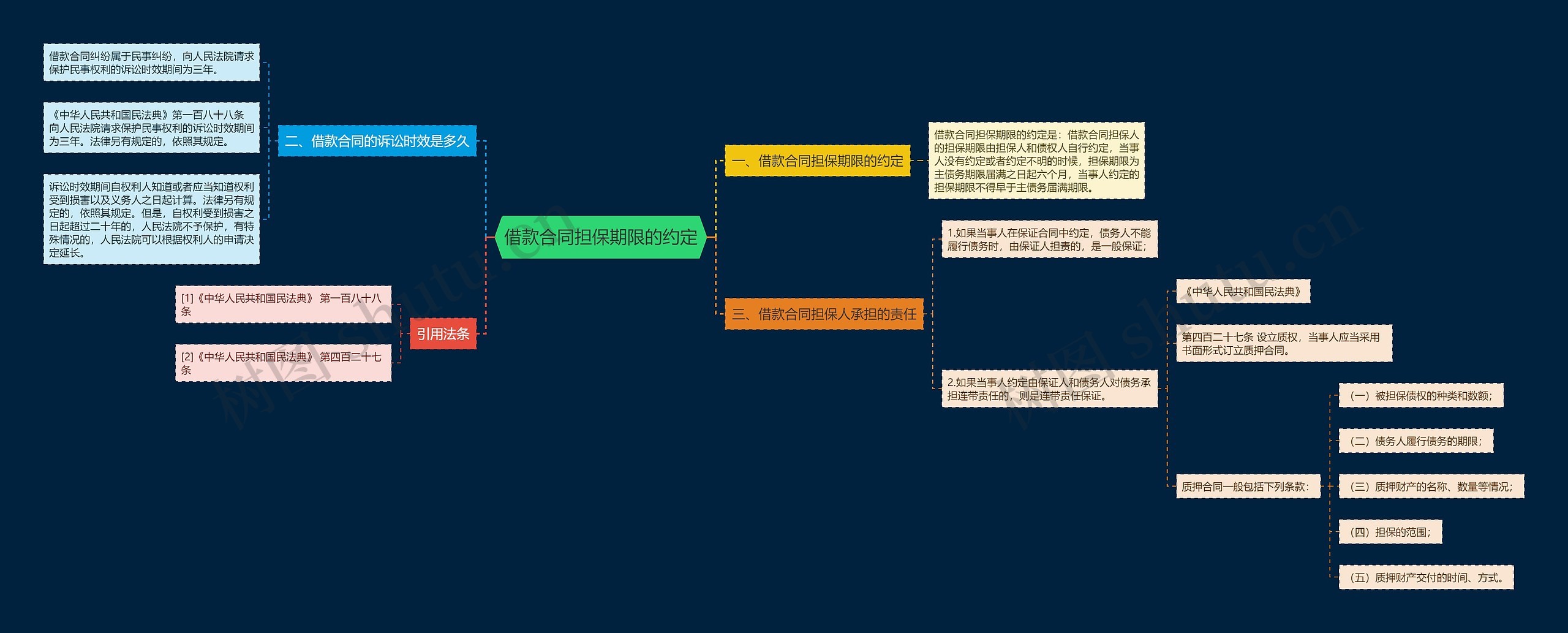 借款合同担保期限的约定思维导图