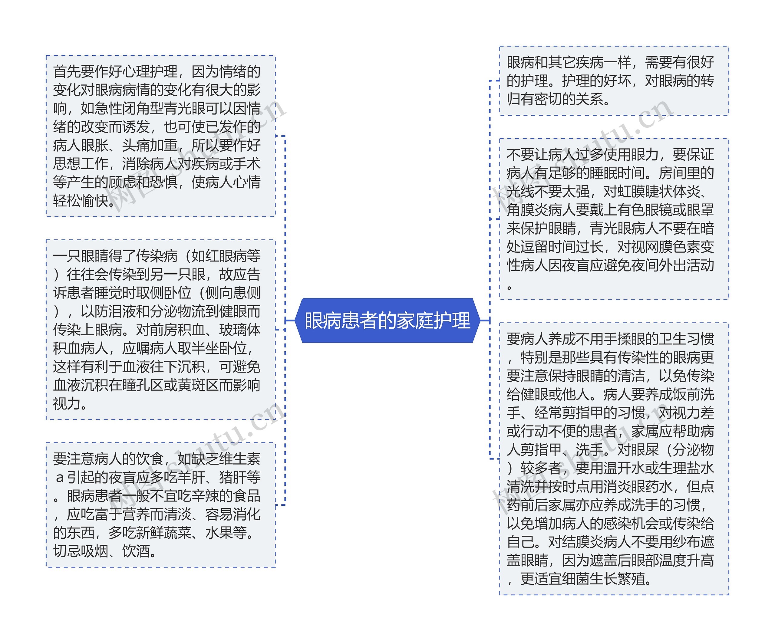 眼病患者的家庭护理思维导图