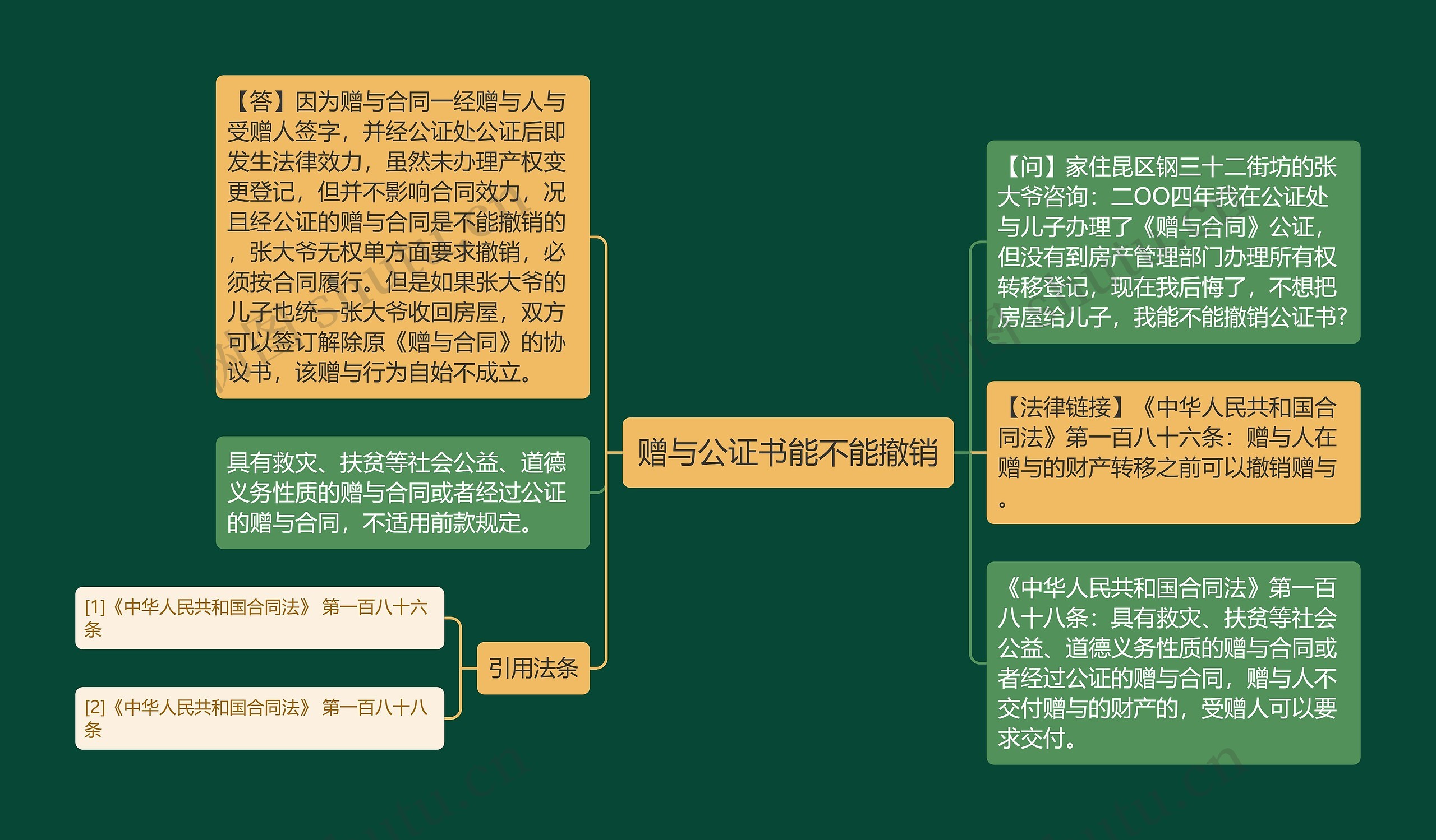 赠与公证书能不能撤销思维导图