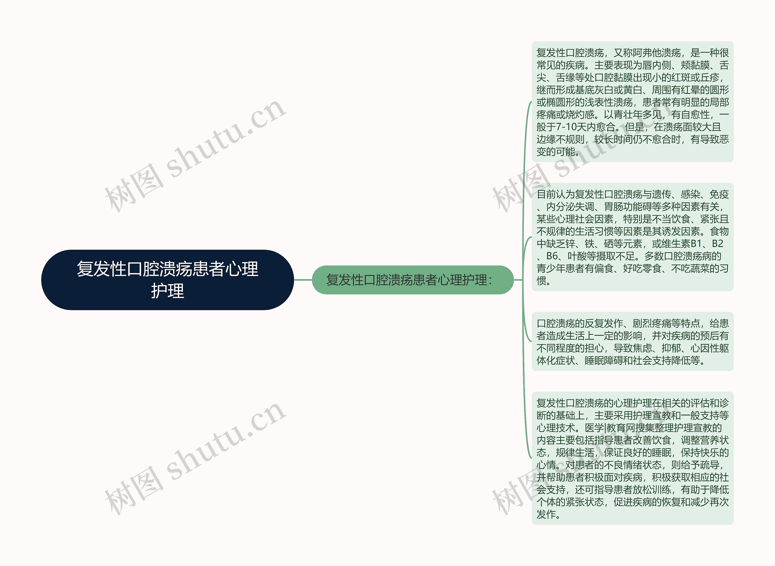 复发性口腔溃疡患者心理护理思维导图