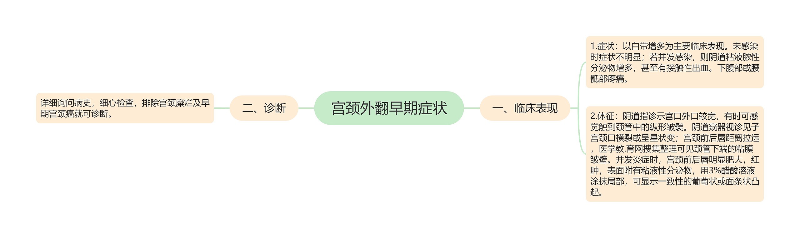 宫颈外翻早期症状思维导图