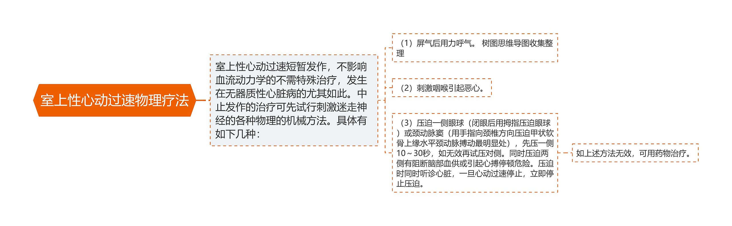 室上性心动过速物理疗法思维导图